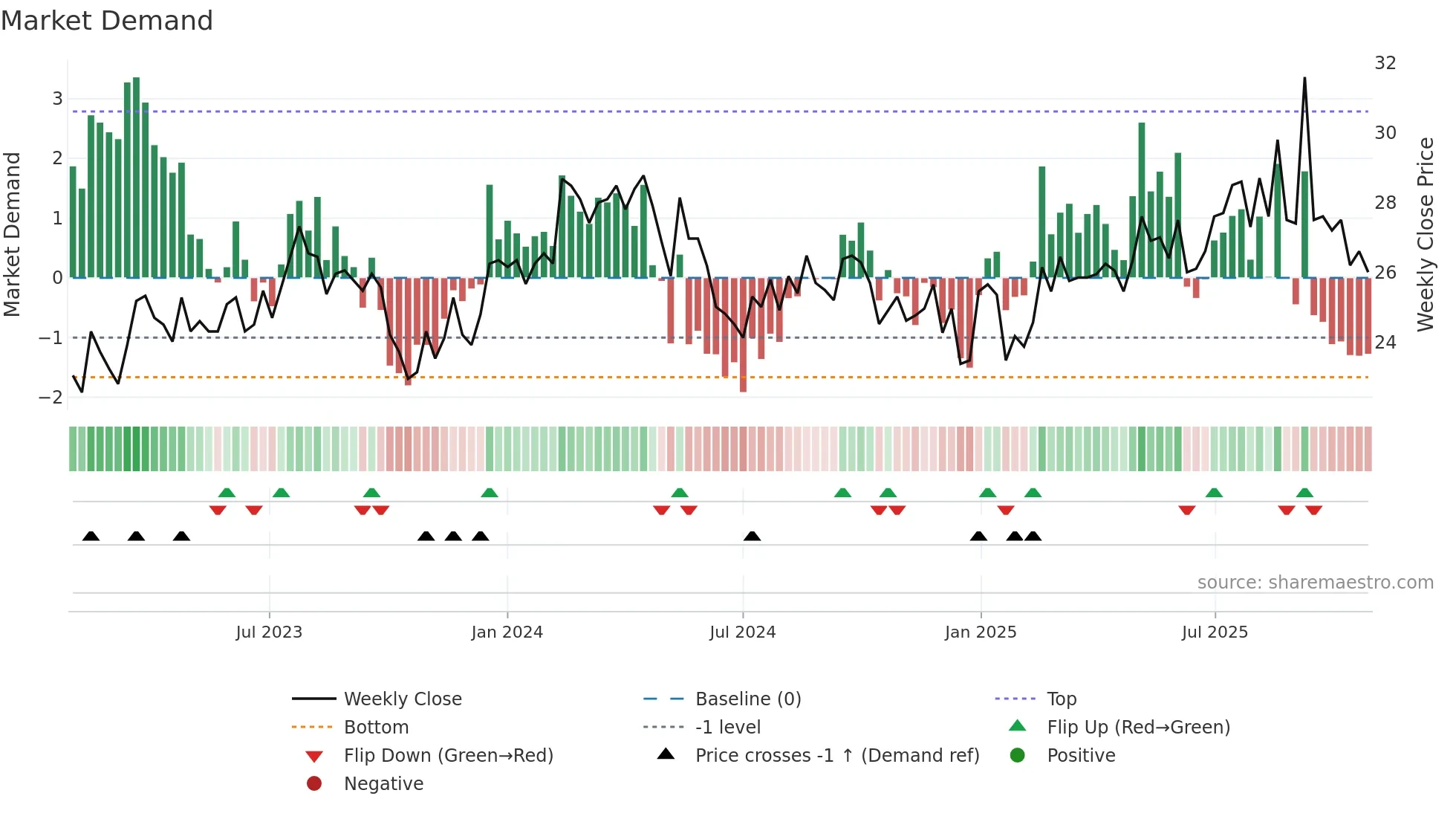FPIP weekly Market Demand chart