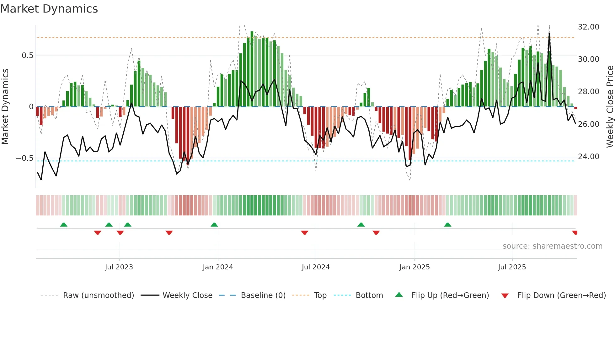 FPIP weekly Market Dynamics chart