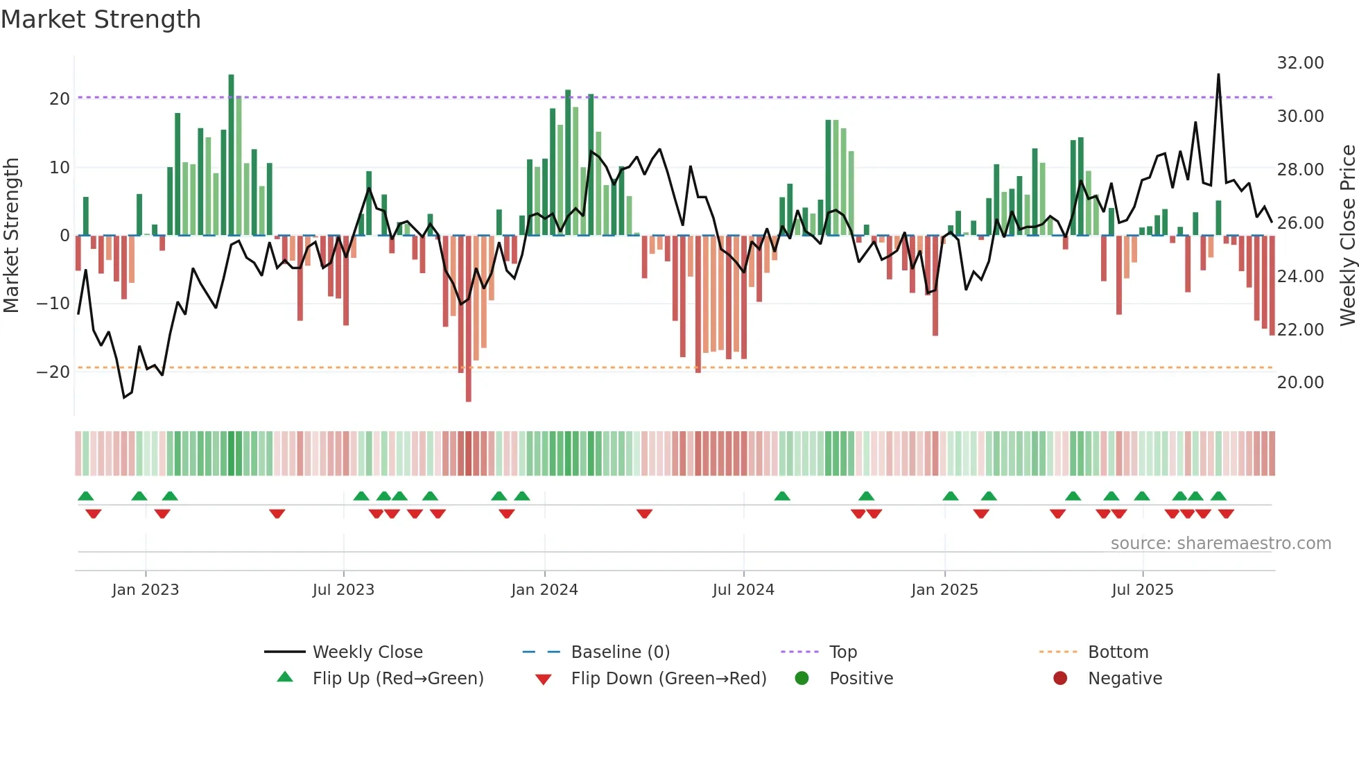 FPIP weekly Market Strength chart