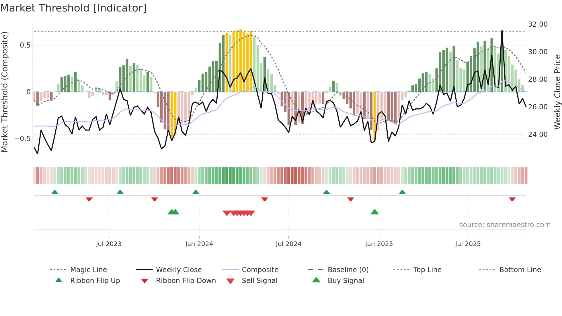 FPIP weekly Market Threshold chart
