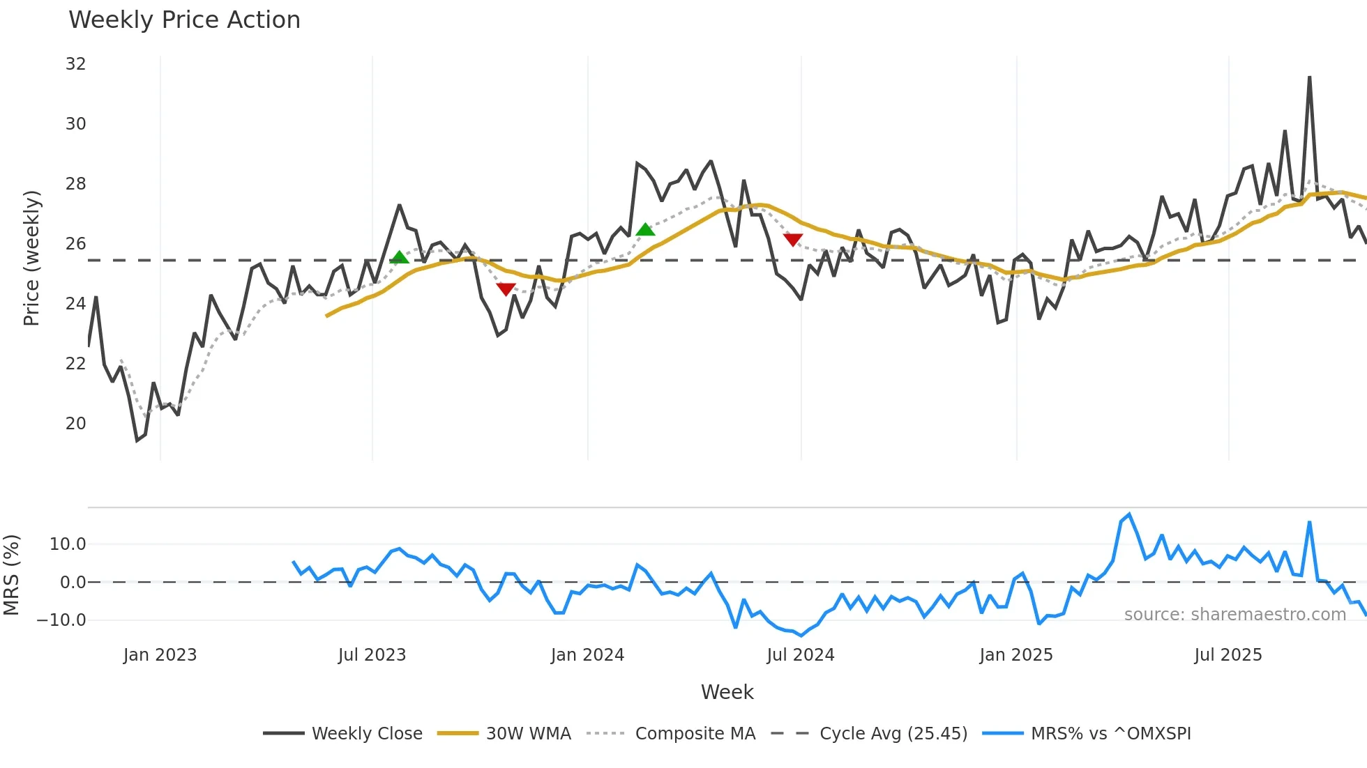 FPIP weekly Price Action chart, closing 2025-10-27