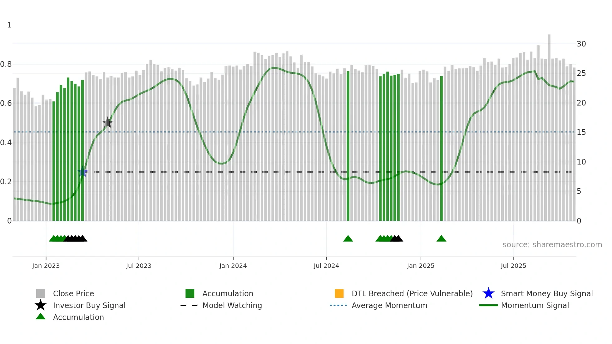 FPIP weekly Smart Money chart