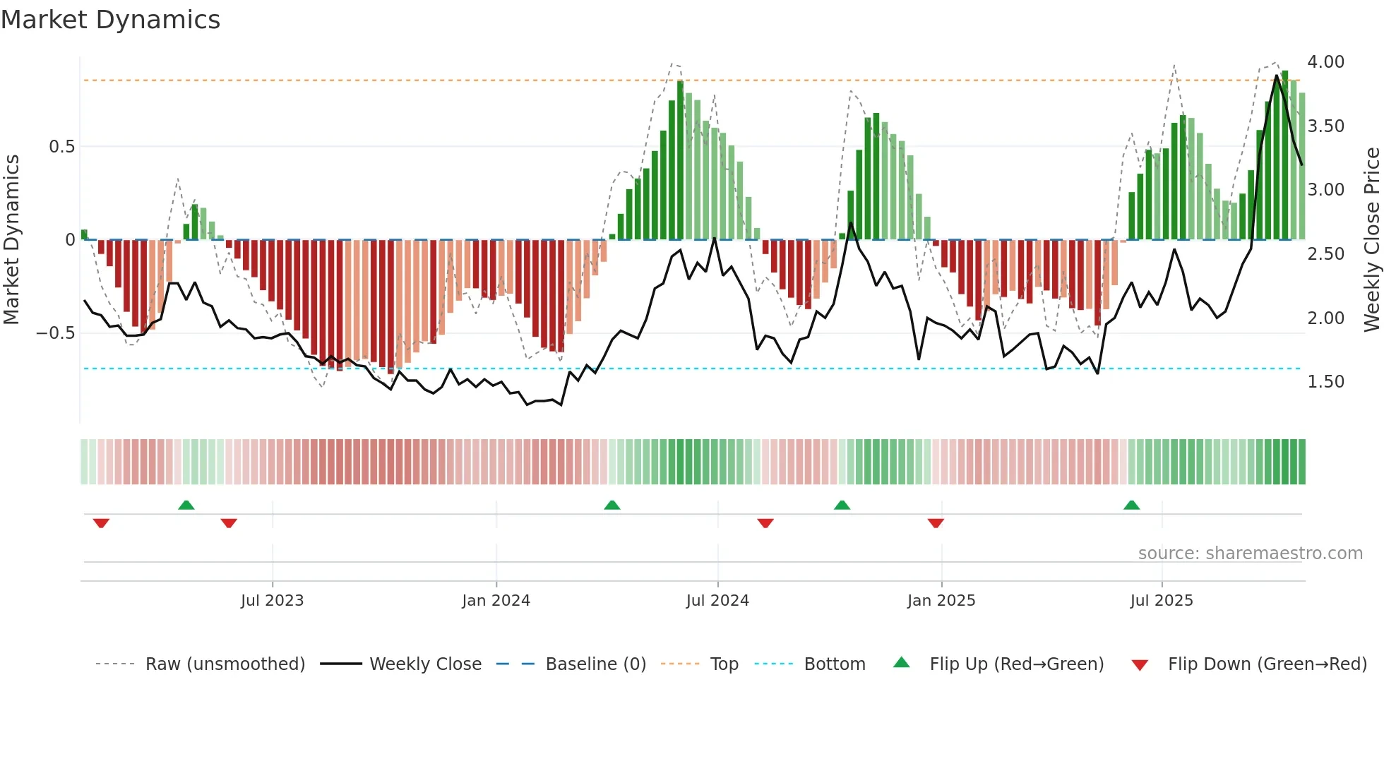 PTM weekly Market Dynamics chart