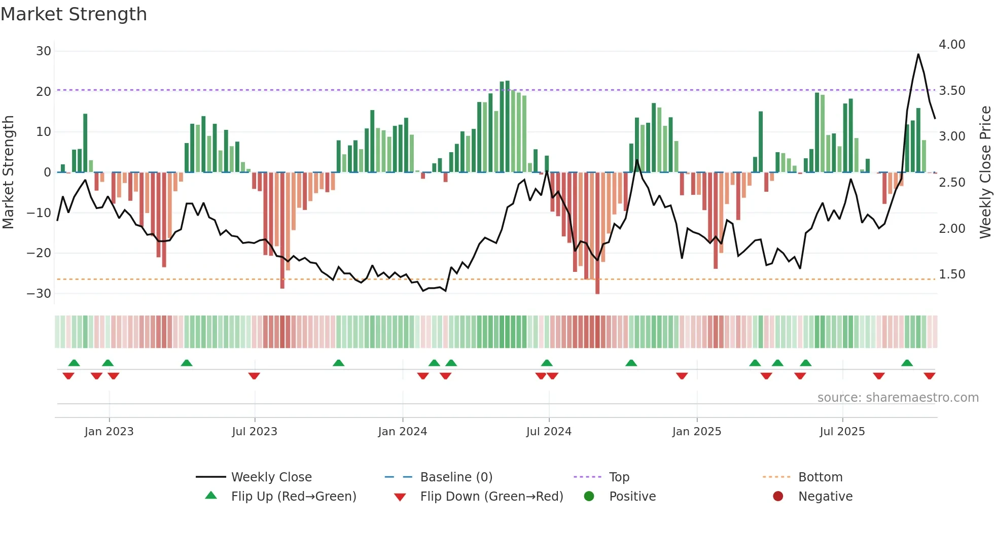 PTM weekly Market Strength chart