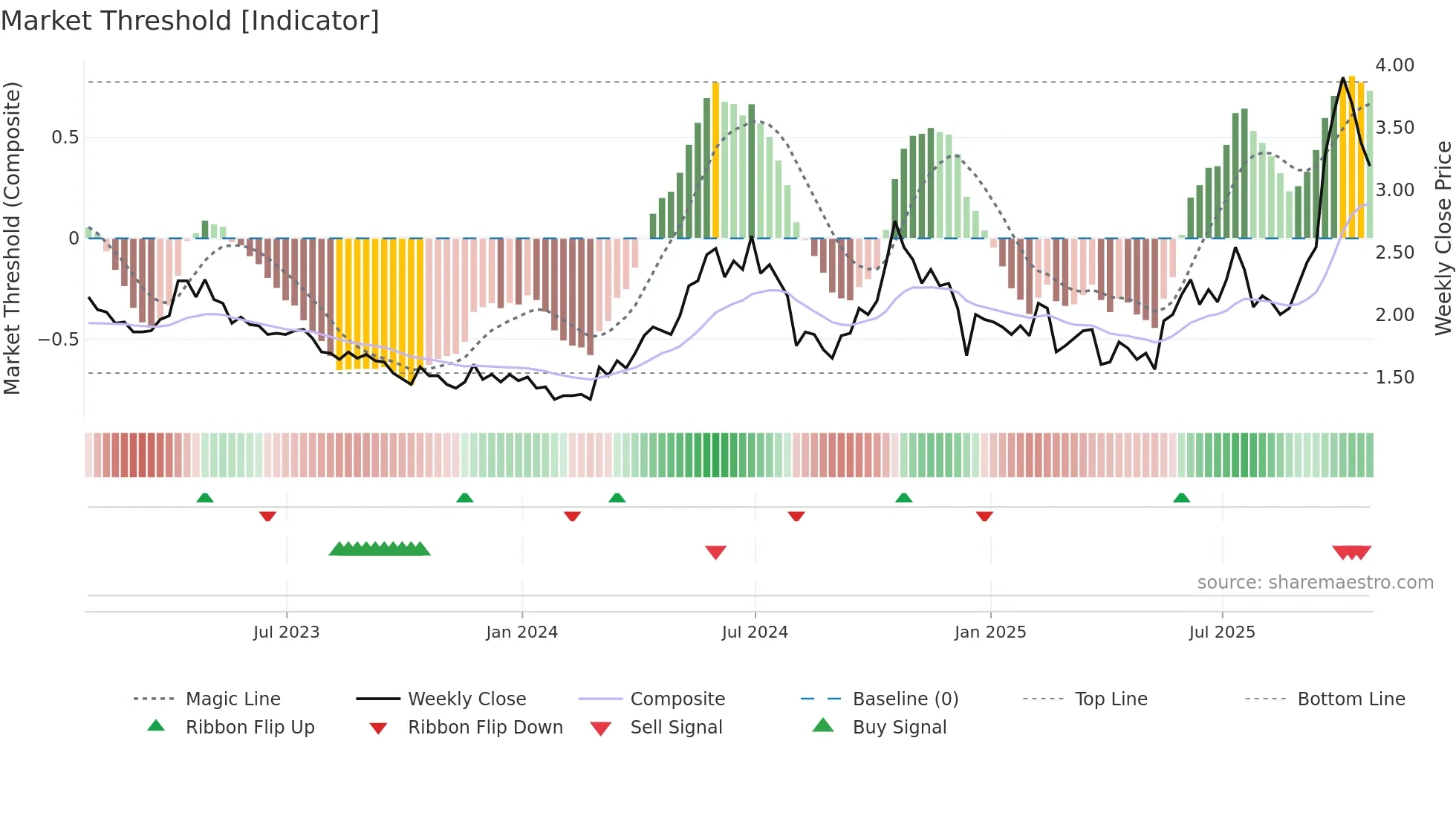 PTM weekly Market Threshold chart