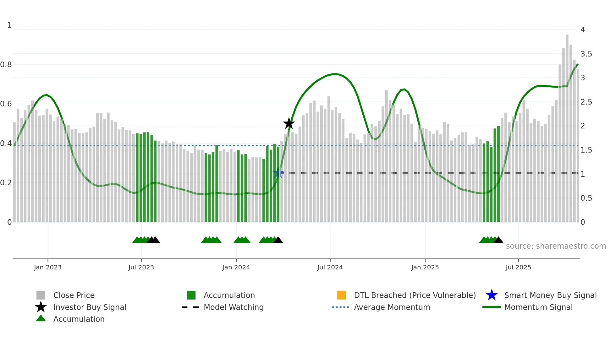PTM weekly Smart Money chart