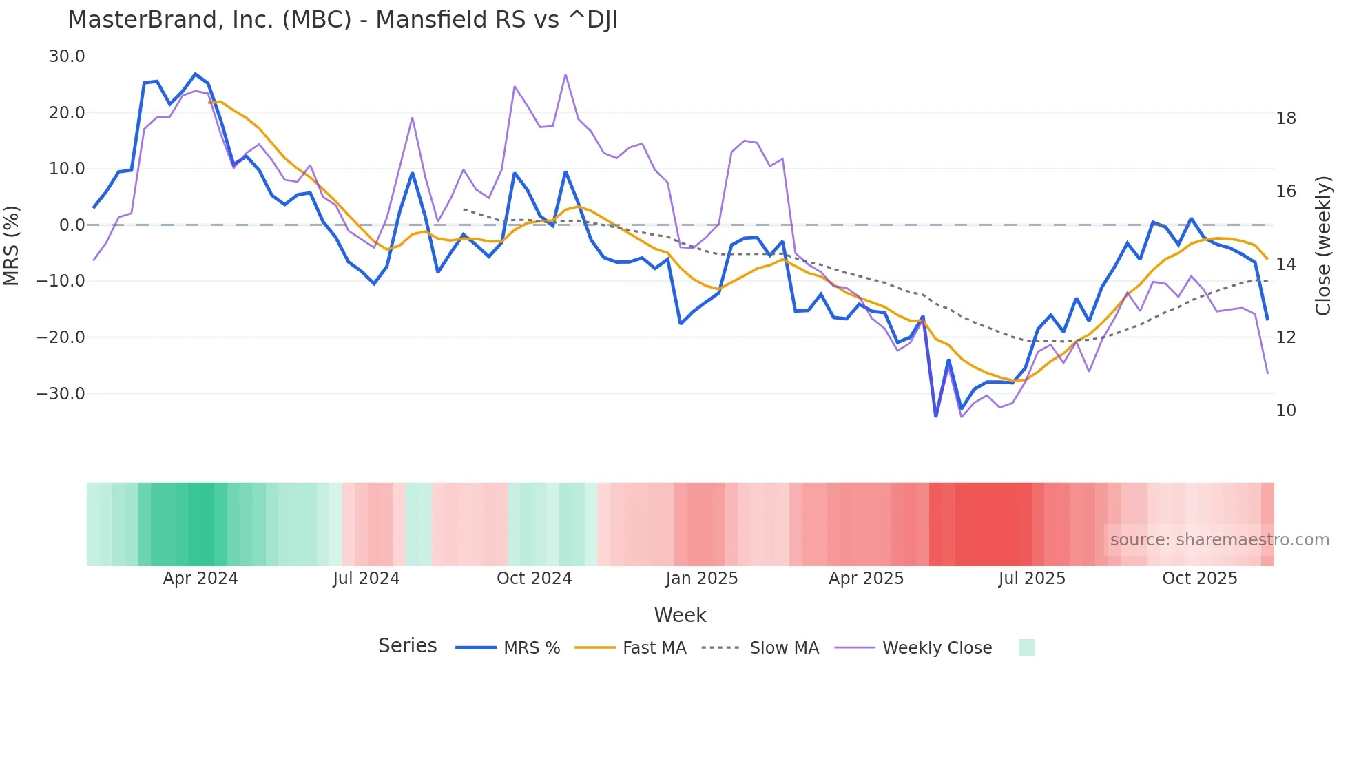 MBC Mansfield Relative Strength chart