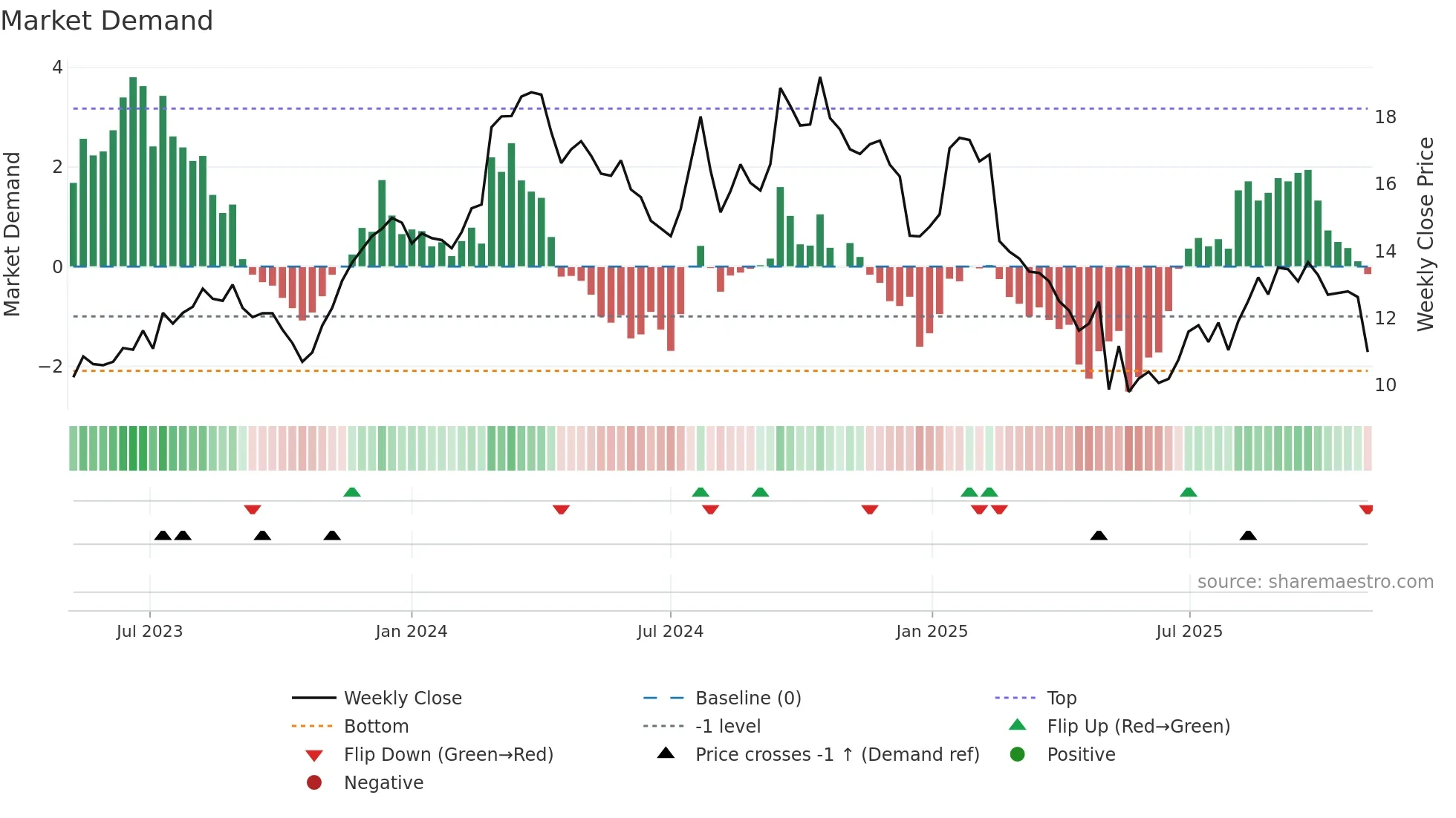 MBC weekly Market Demand chart