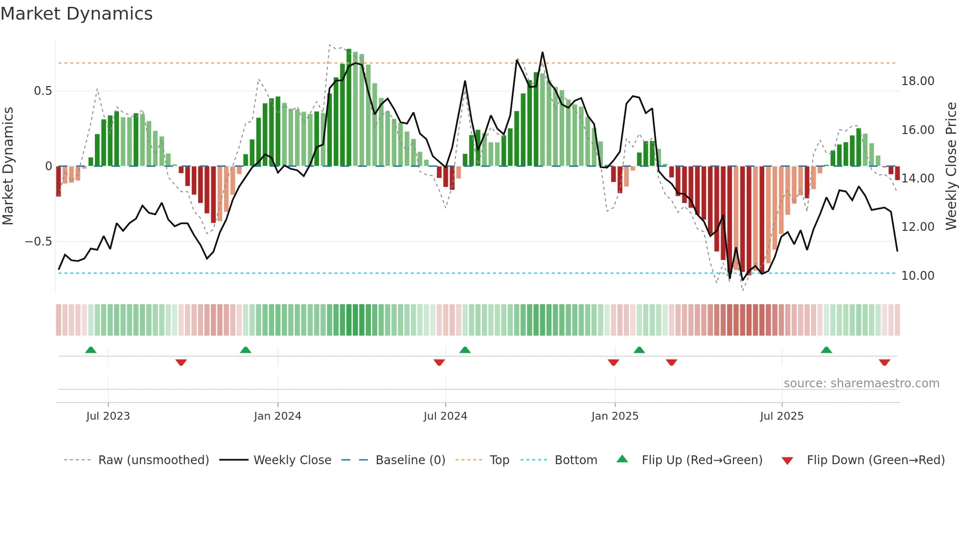 MBC weekly Market Dynamics chart