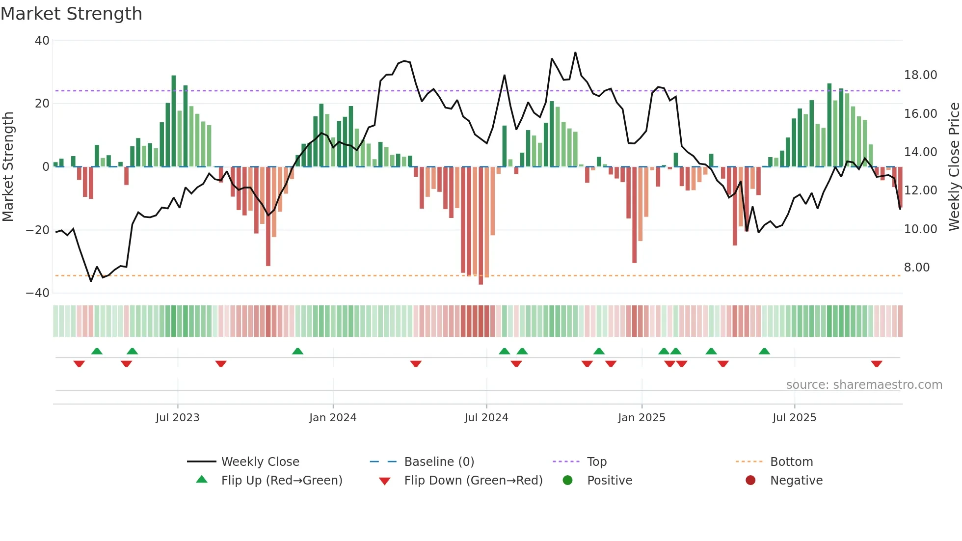 MBC weekly Market Strength chart