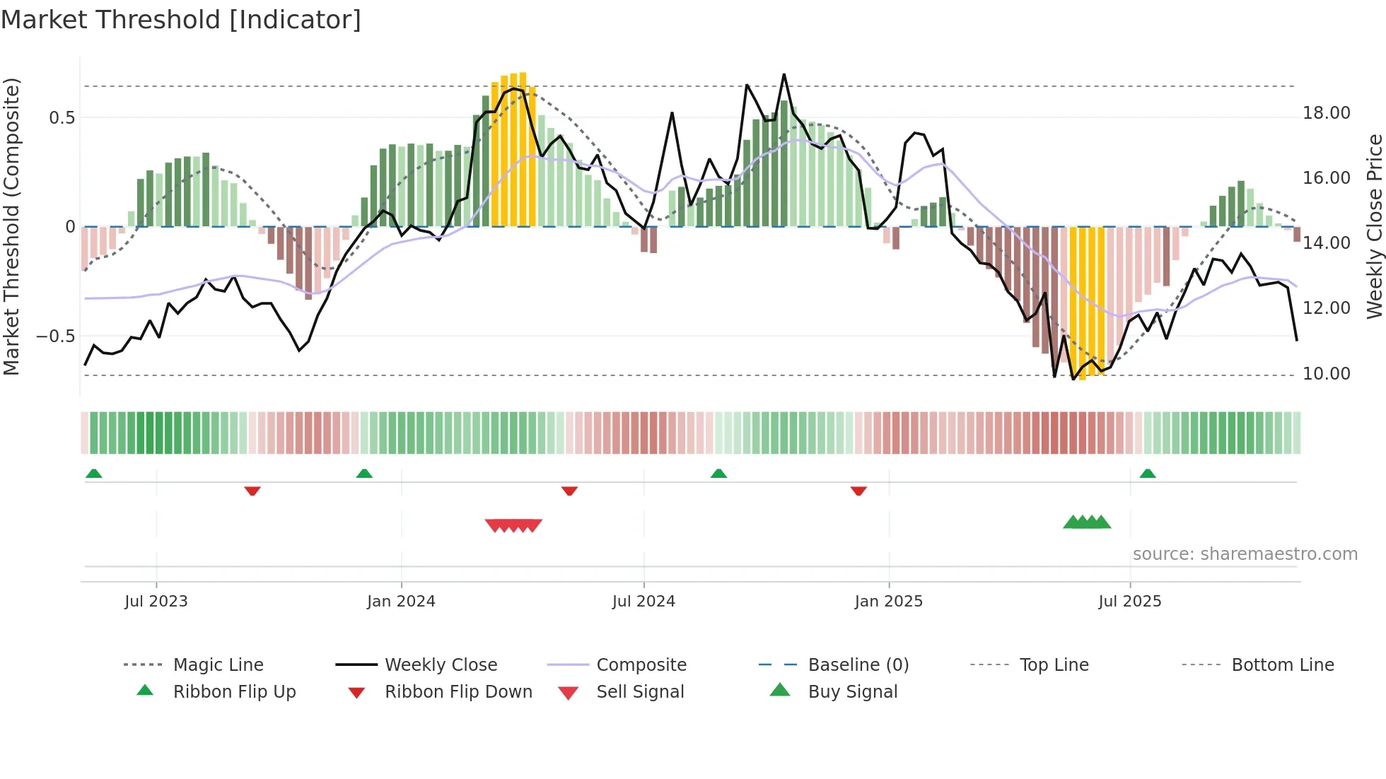 MBC weekly Market Threshold chart