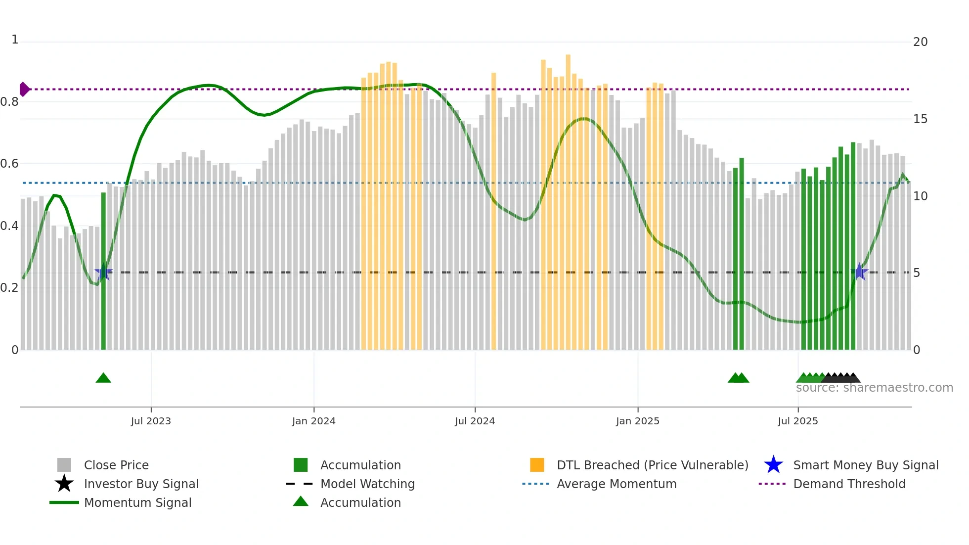 MBC weekly Smart Money chart