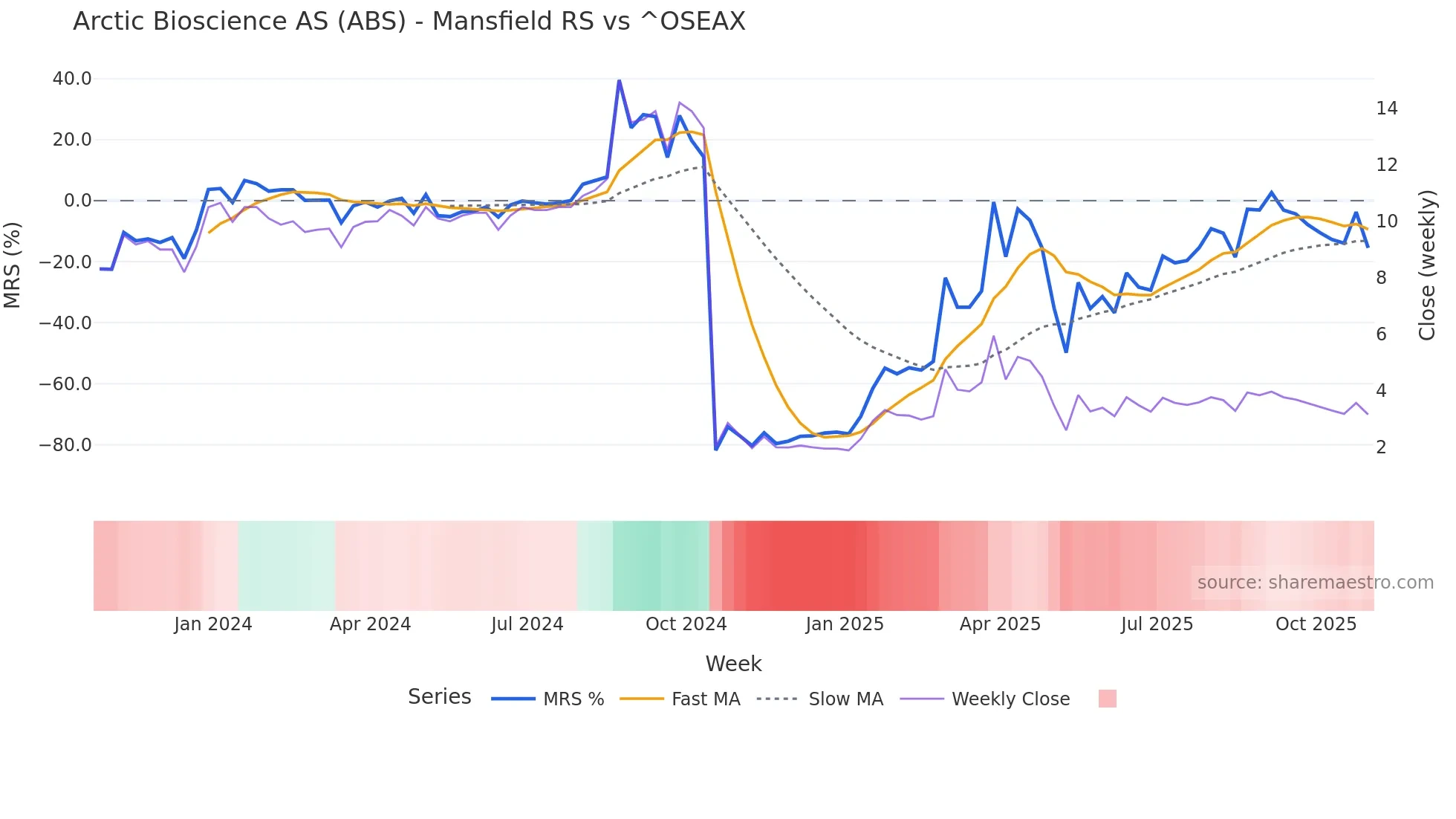 ABS Mansfield Relative Strength chart