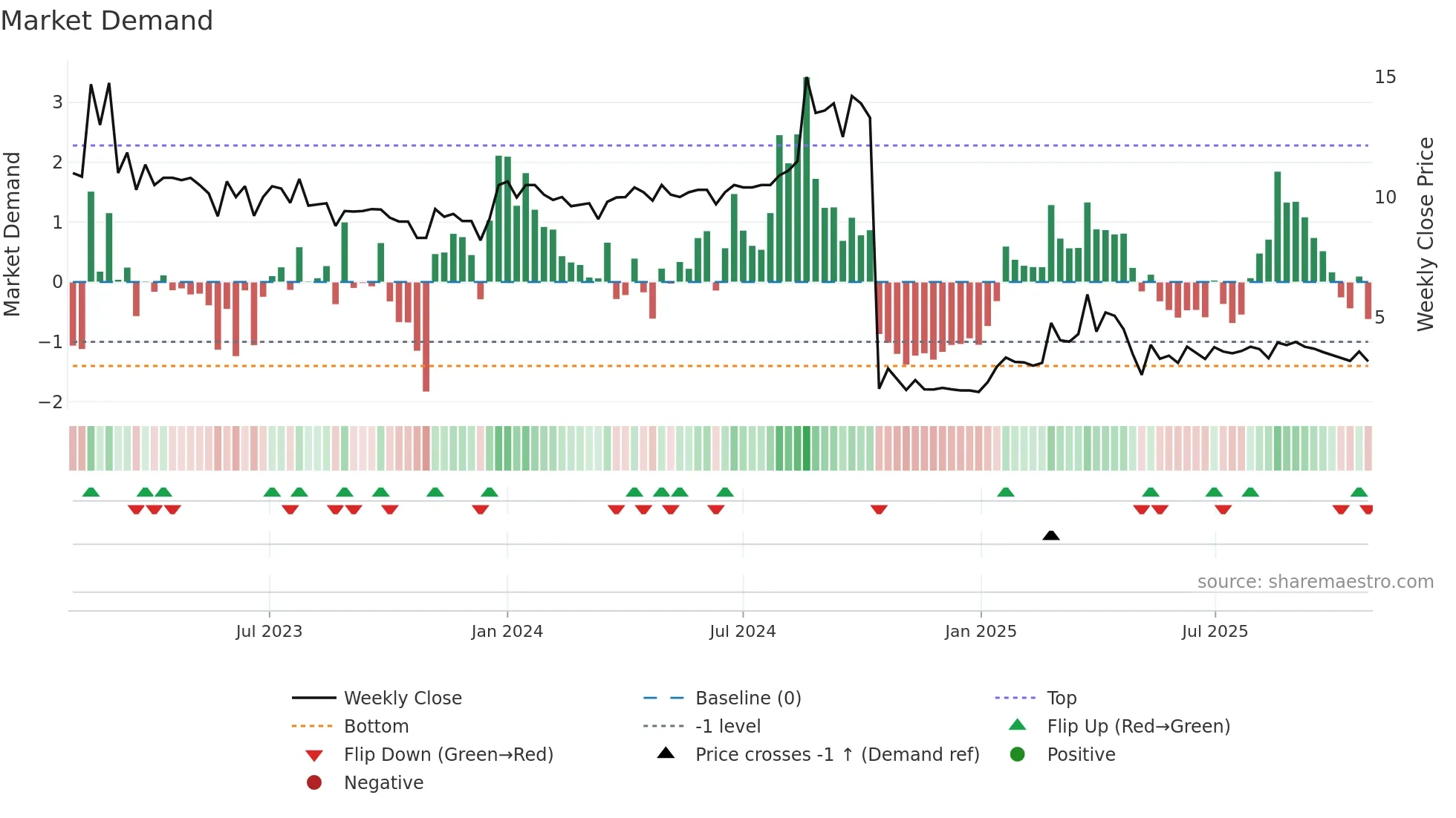 ABS weekly Market Demand chart