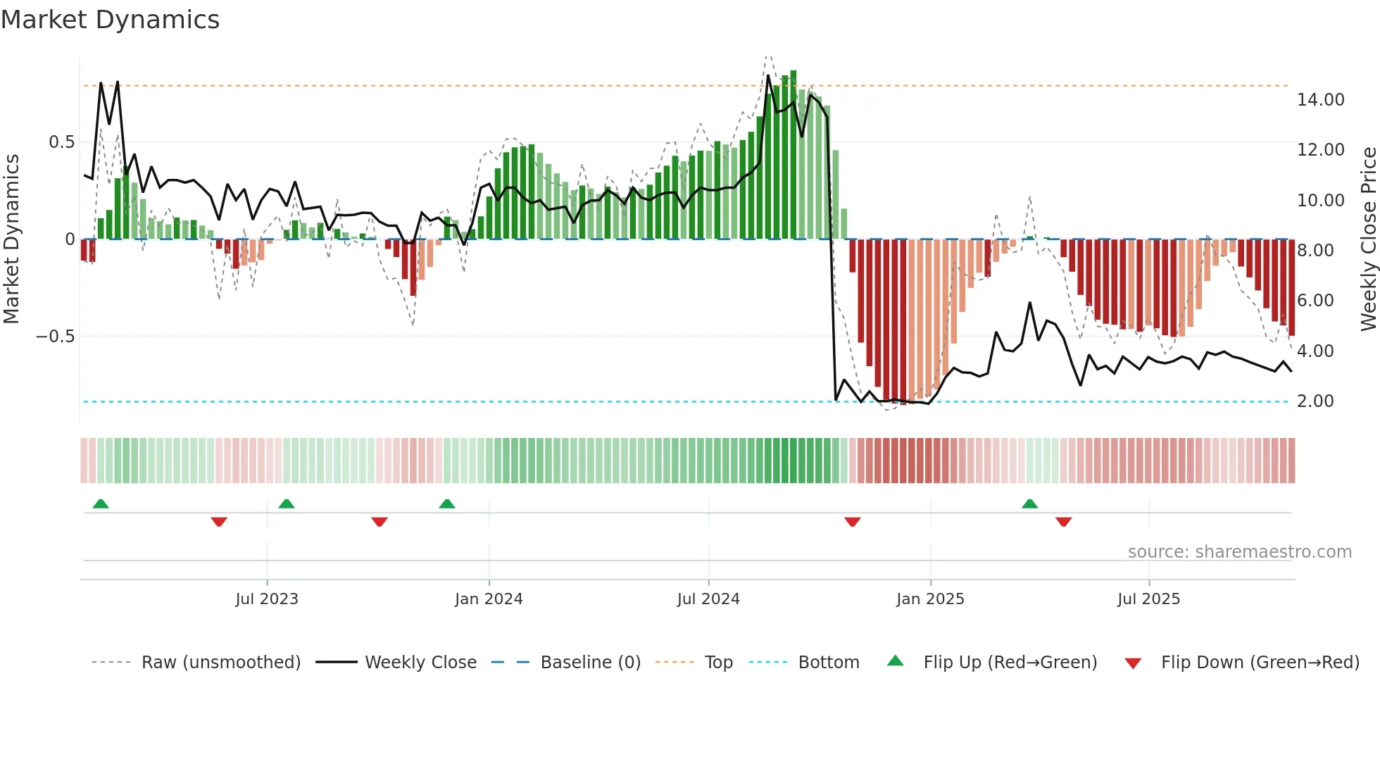 ABS weekly Market Dynamics chart
