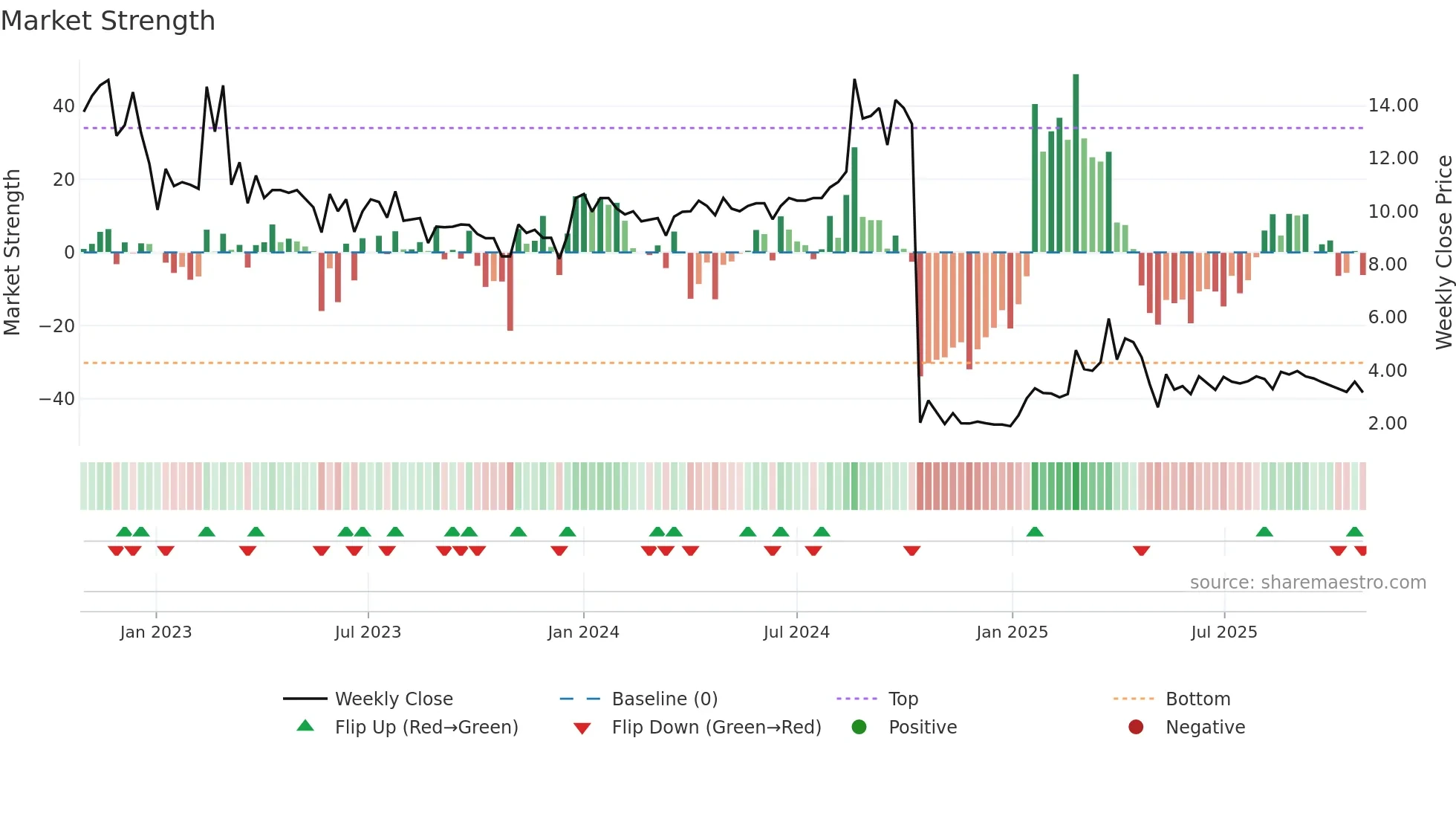 ABS weekly Market Strength chart
