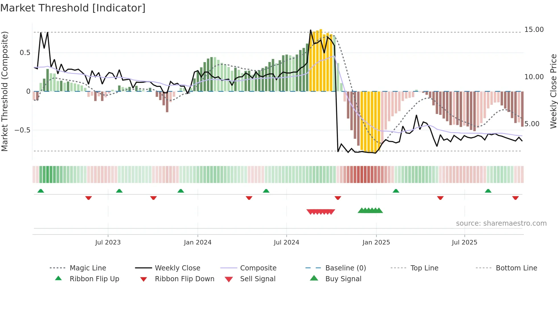 ABS weekly Market Threshold chart
