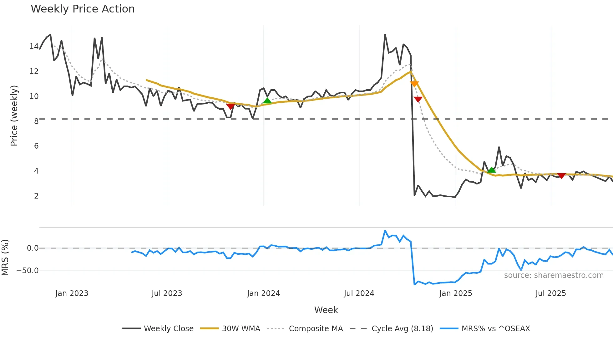 ABS weekly Price Action chart, closing 2025-10-27