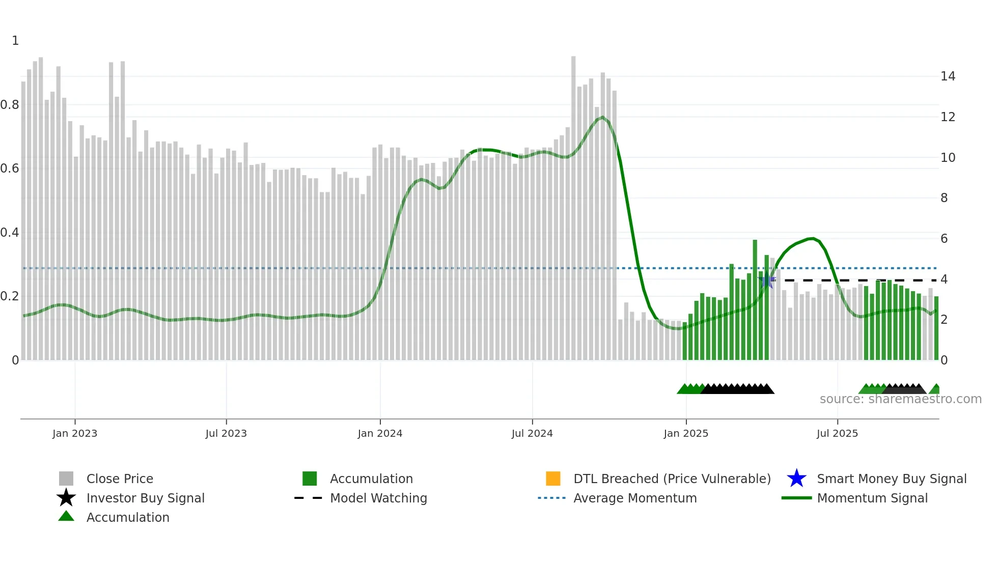 ABS weekly Smart Money chart