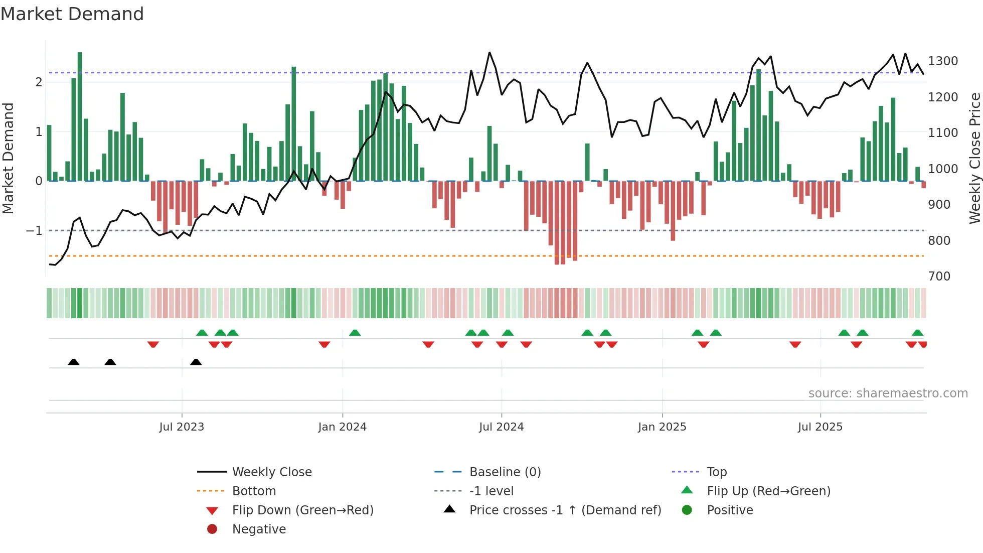 3151 weekly Market Demand chart