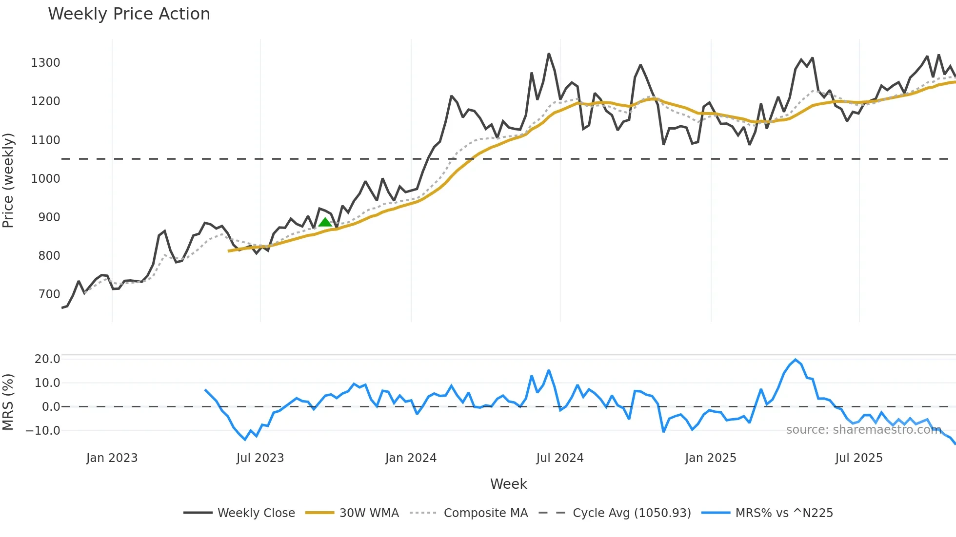 3151 weekly Price Action chart, closing 2025-10-27