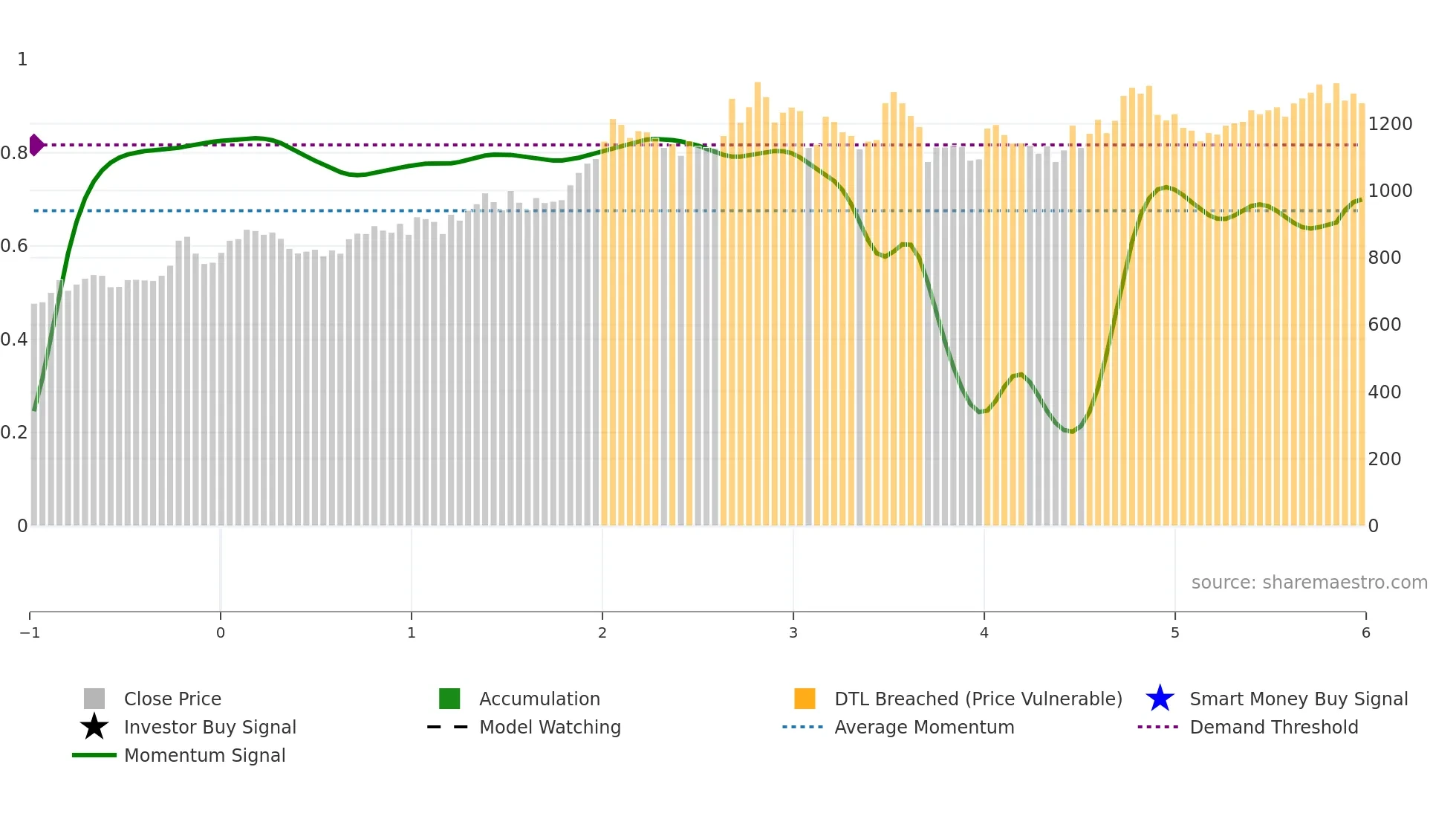 3151 weekly Smart Money chart