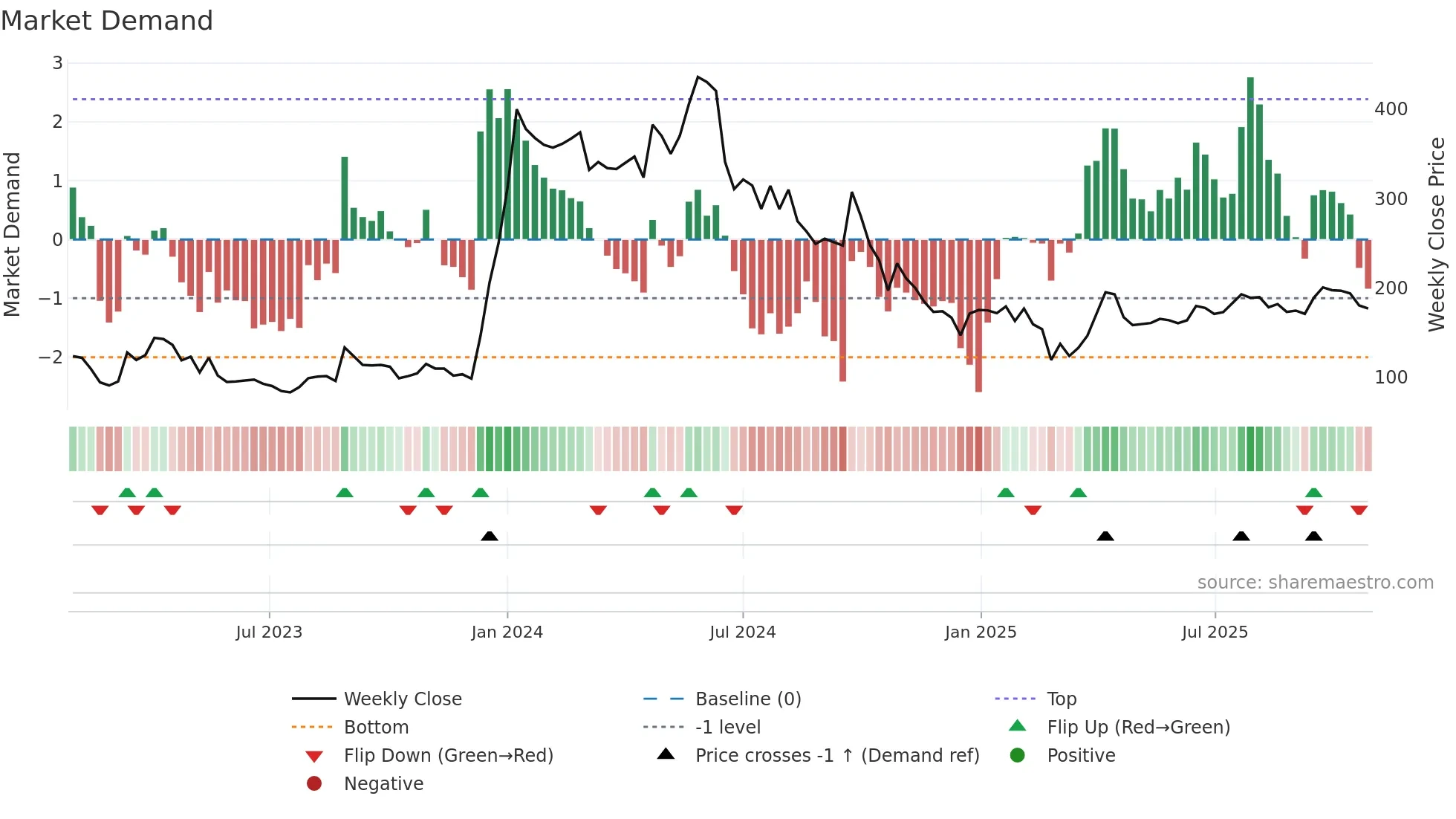 FELIX weekly Market Demand chart