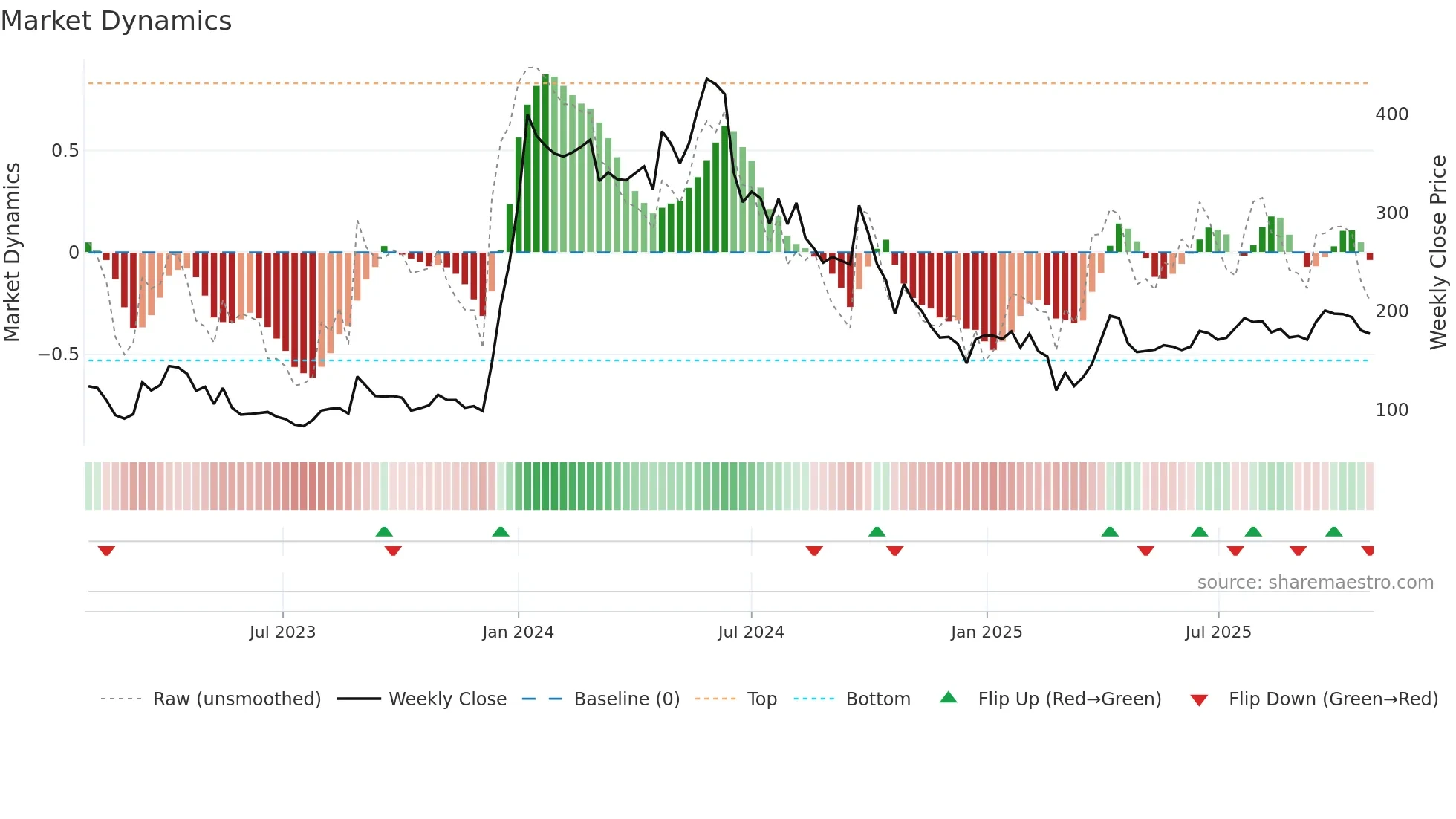 FELIX weekly Market Dynamics chart