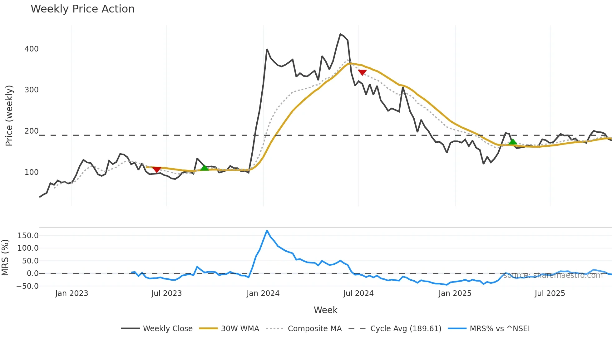 FELIX weekly Price Action chart, closing 2025-10-27