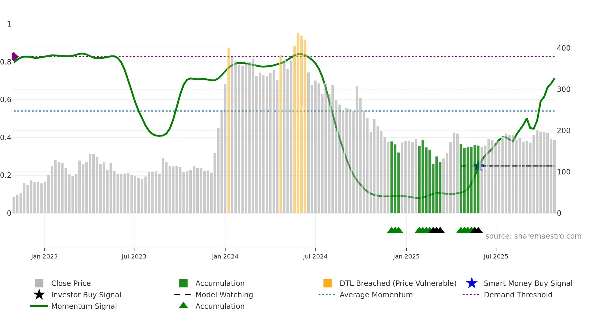 FELIX weekly Smart Money chart