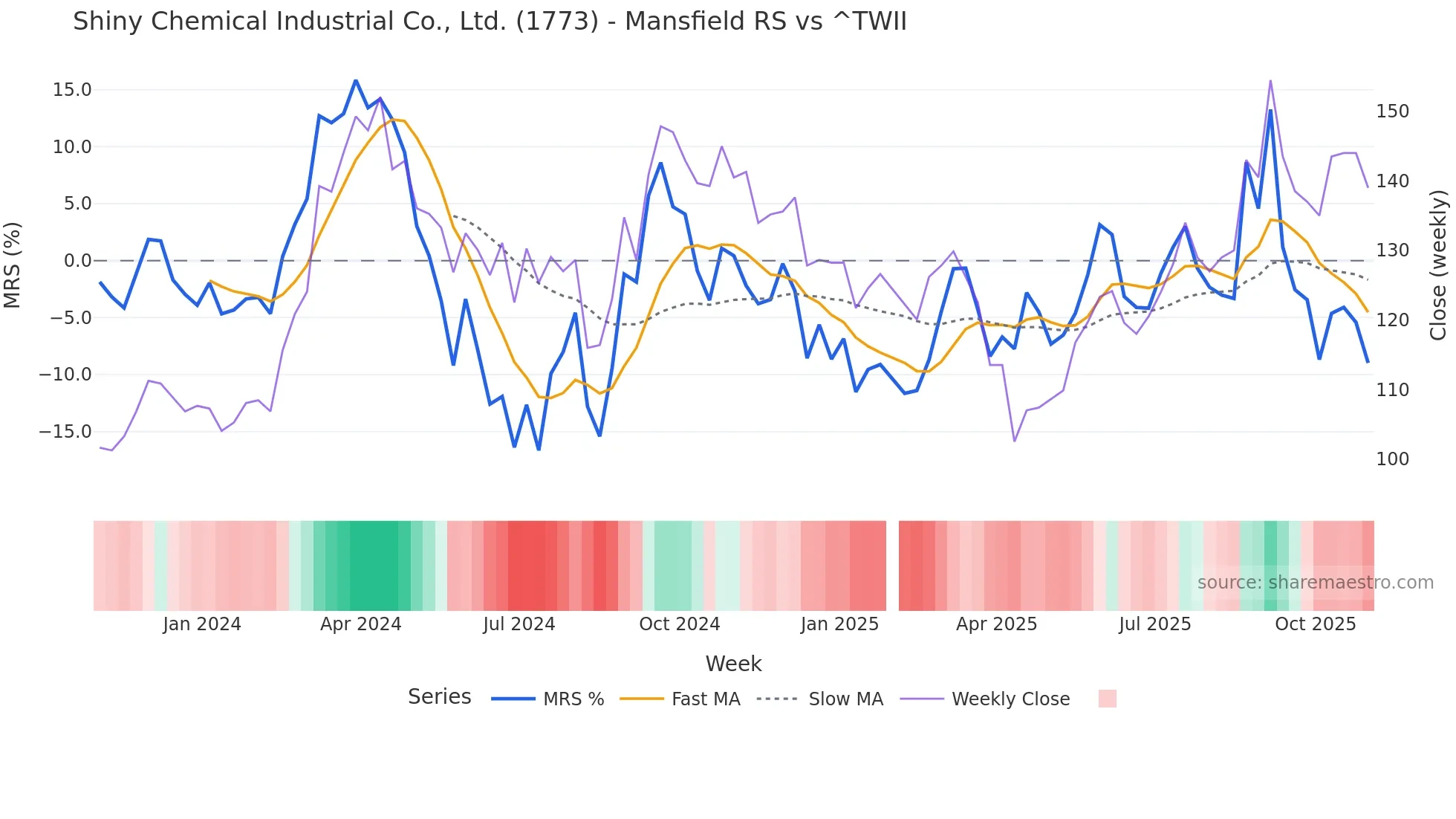 1773 Mansfield Relative Strength chart