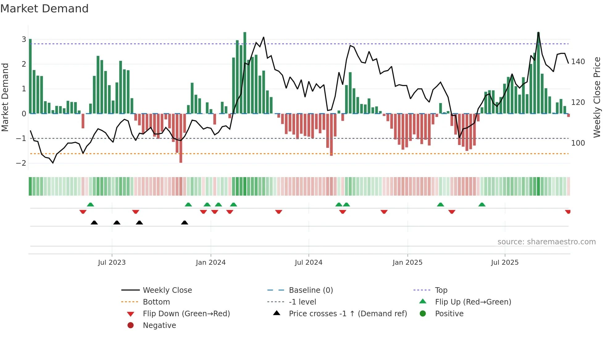 1773 weekly Market Demand chart