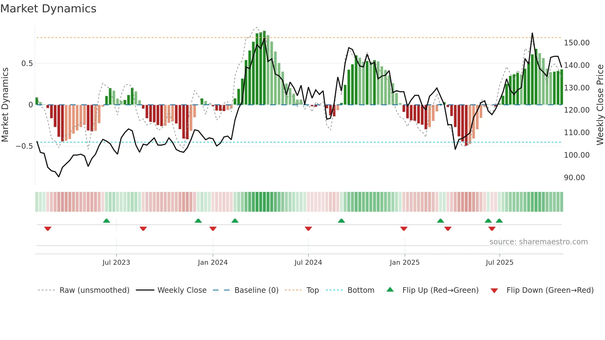 1773 weekly Market Dynamics chart