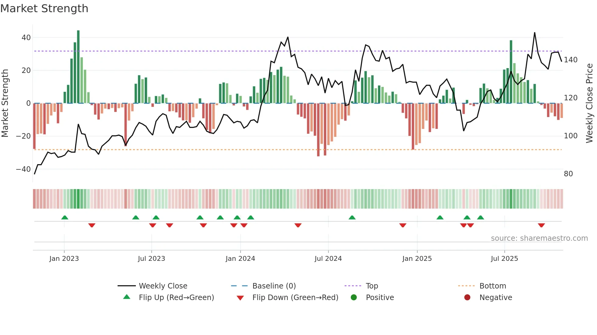 1773 weekly Market Strength chart