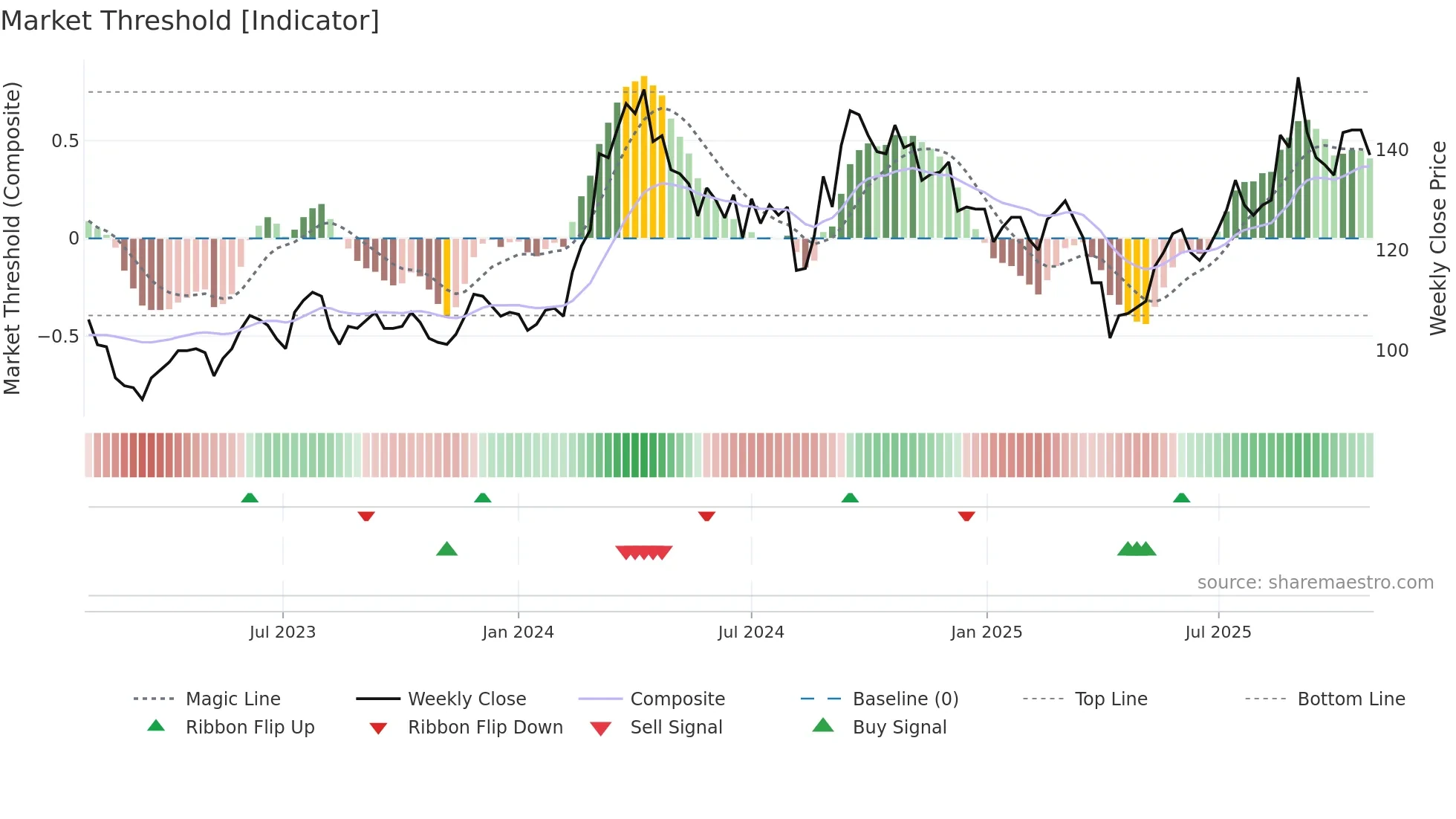 1773 weekly Market Threshold chart