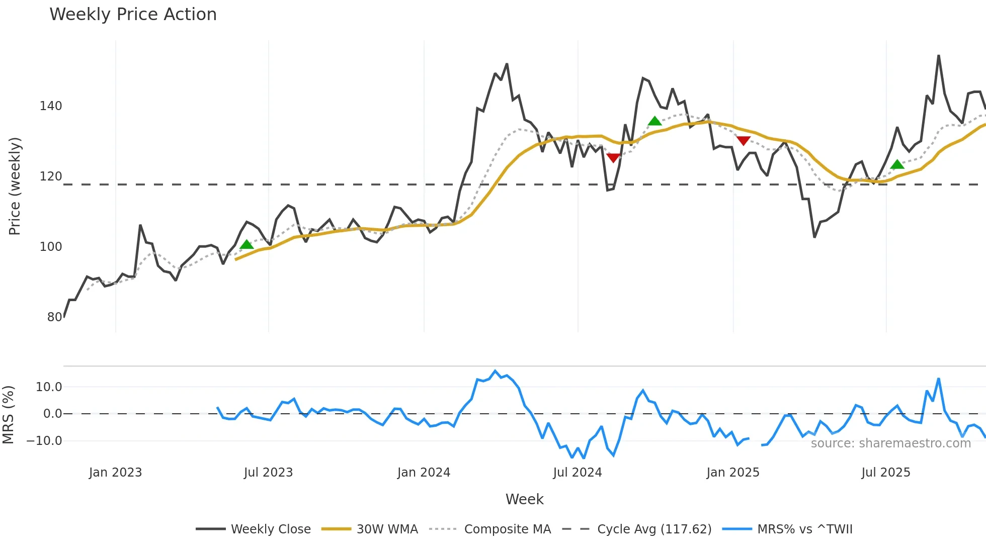 1773 weekly Price Action chart, closing 2025-10-27