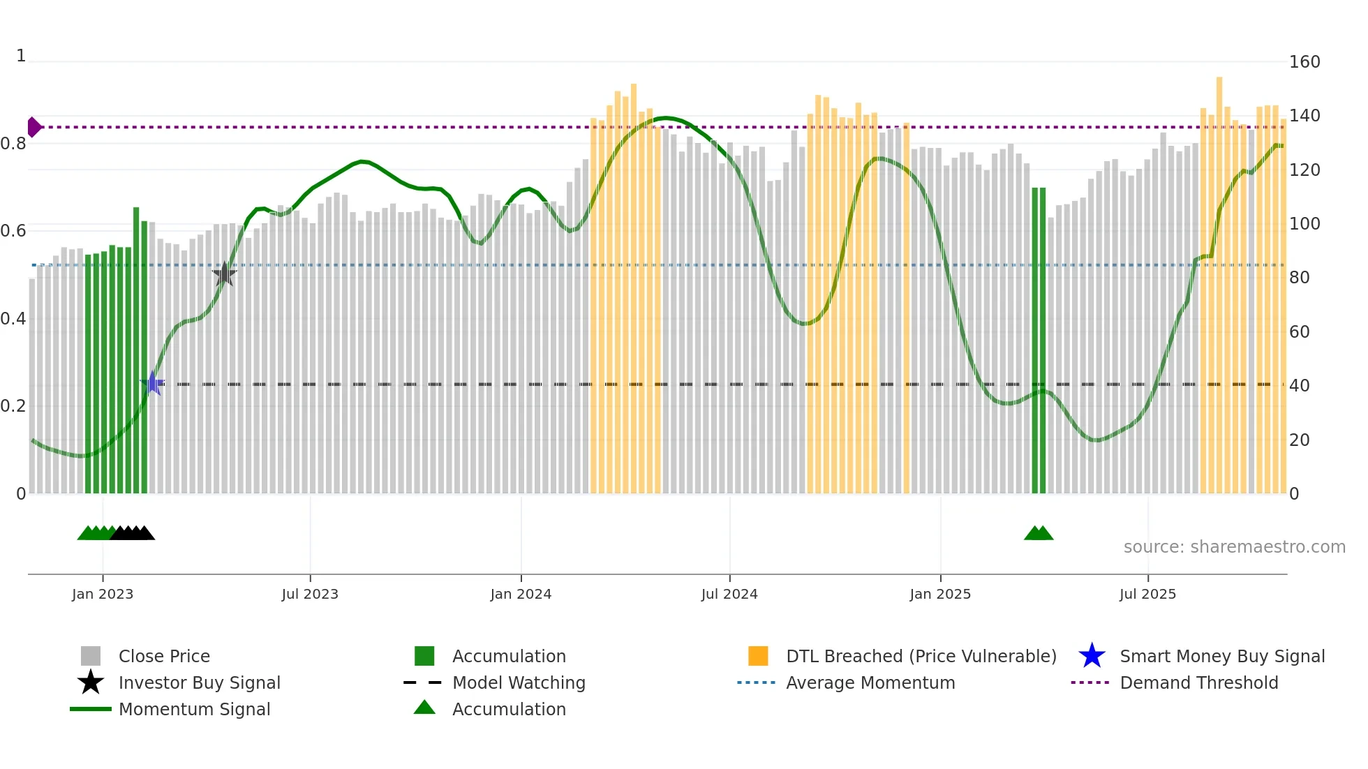 1773 weekly Smart Money chart