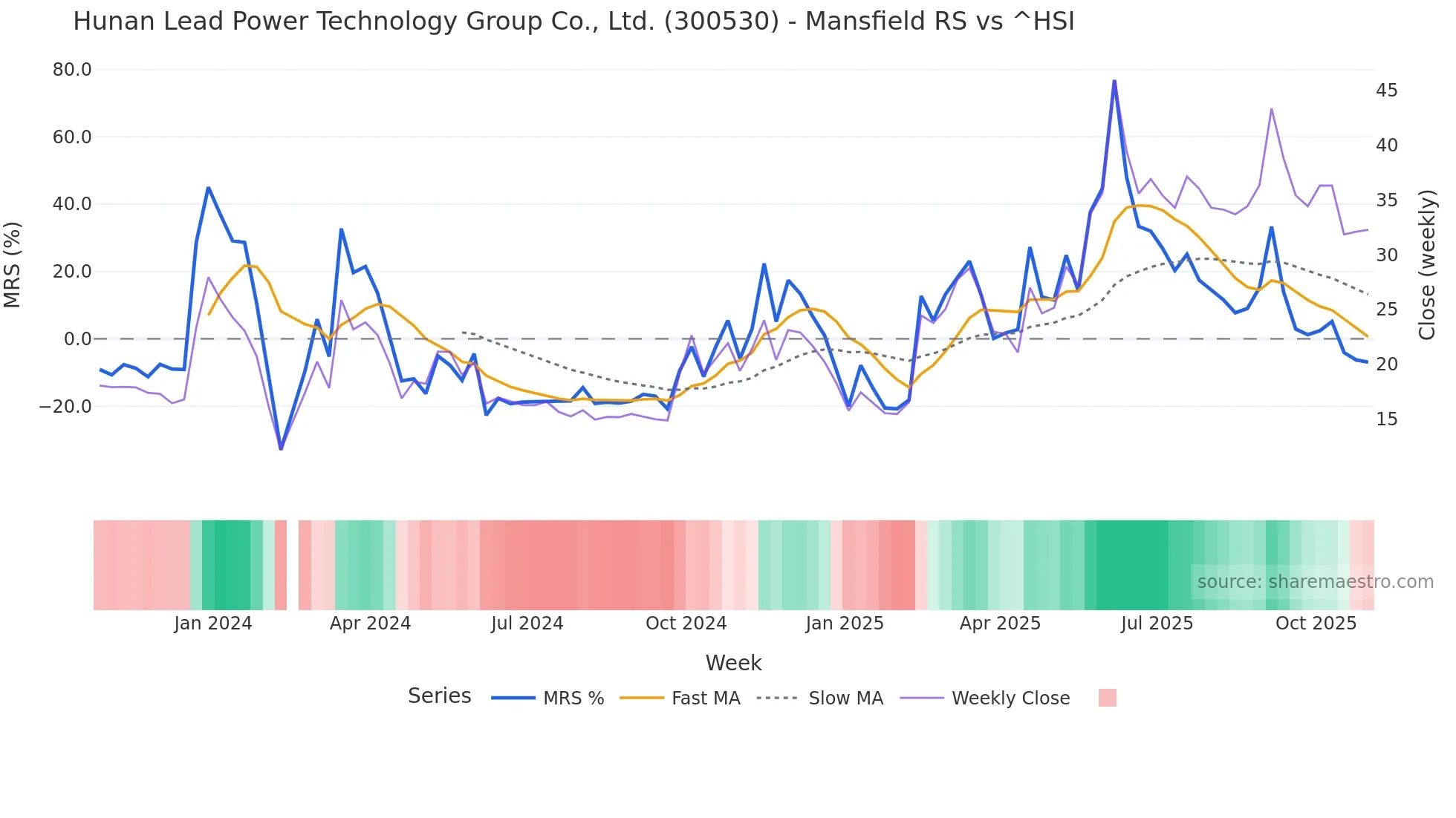 300530 Mansfield Relative Strength chart