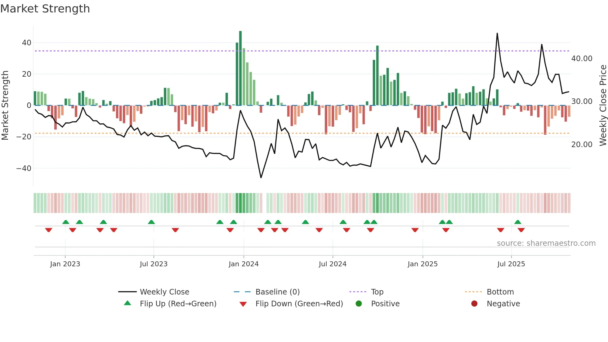 300530 weekly Market Strength chart