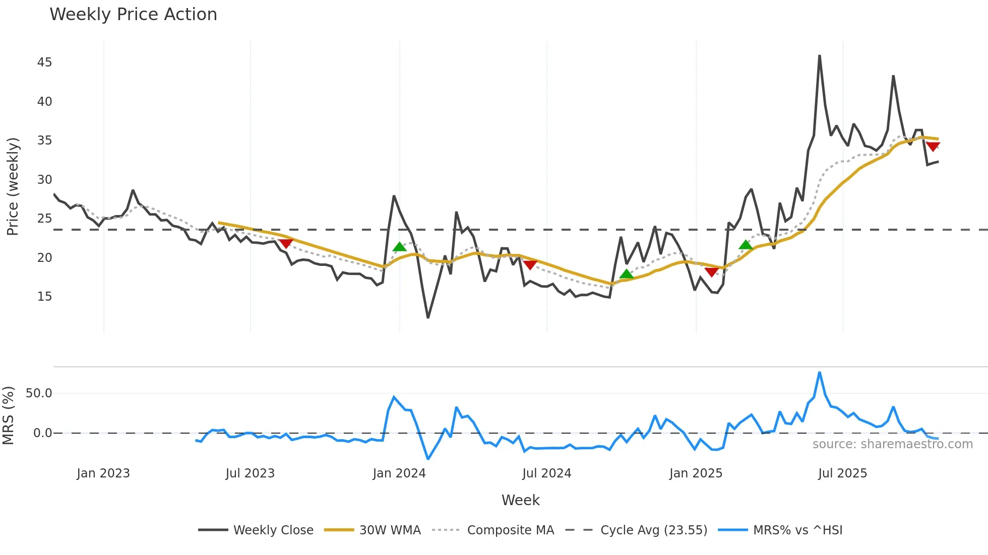 300530 weekly Price Action chart, closing 2025-10-27