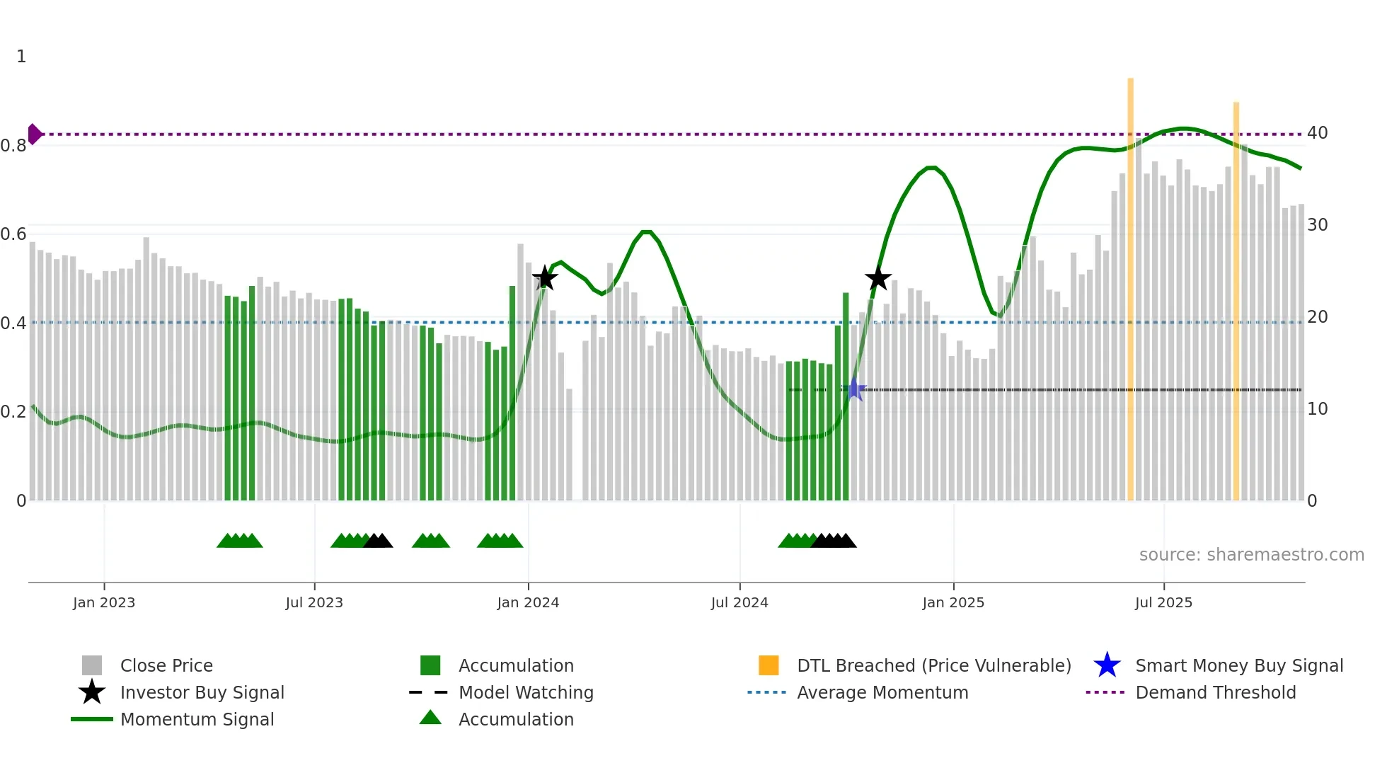 300530 weekly Smart Money chart