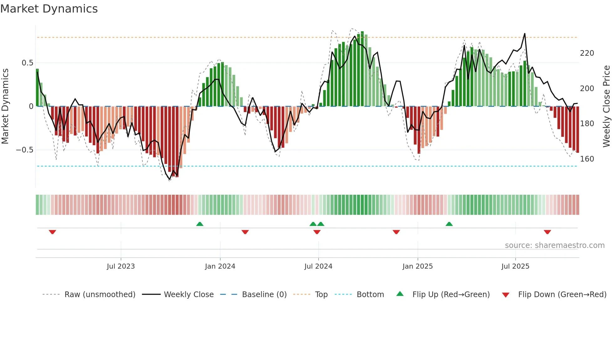 AMT weekly Market Dynamics chart
