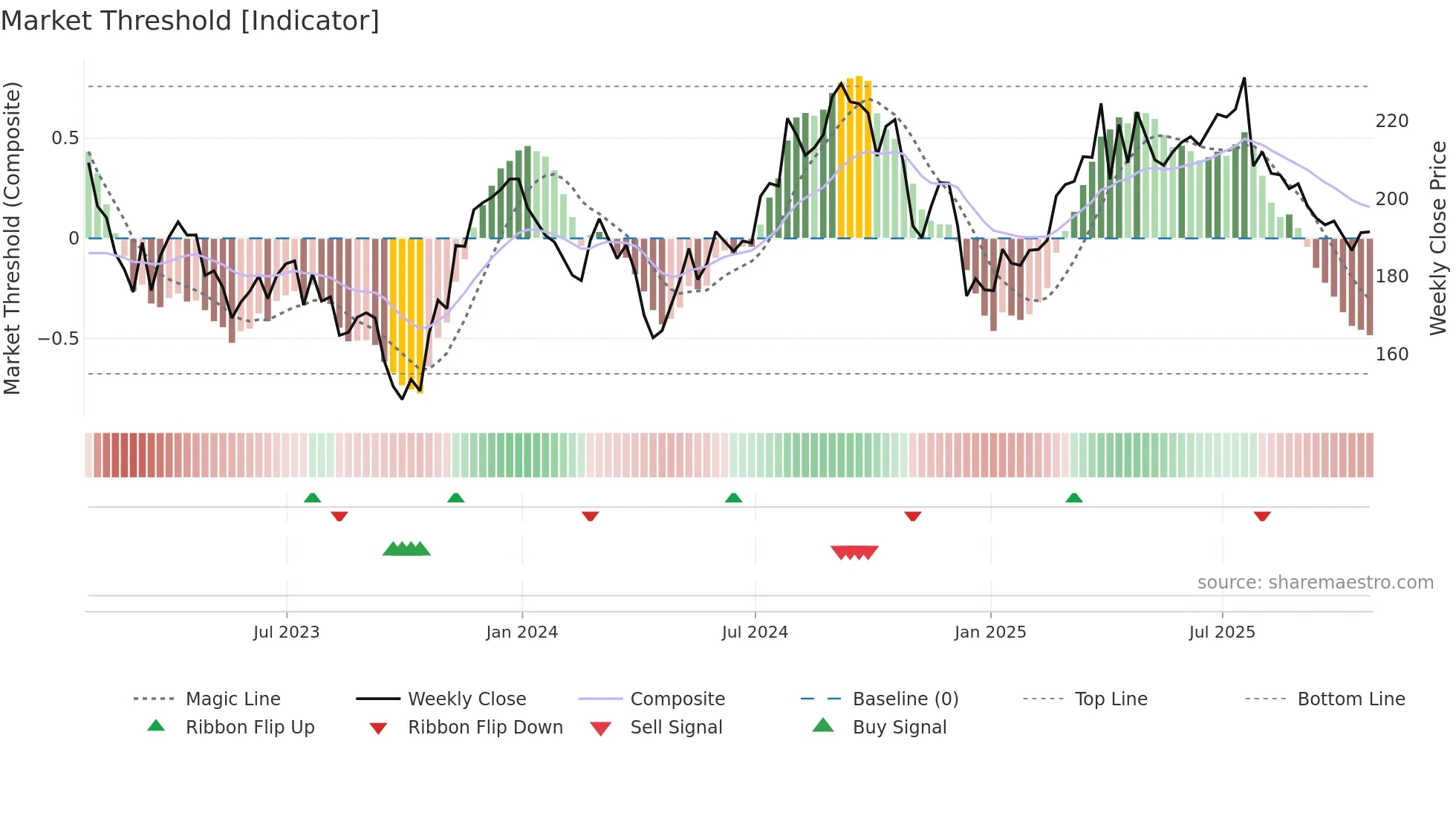 AMT weekly Market Threshold chart