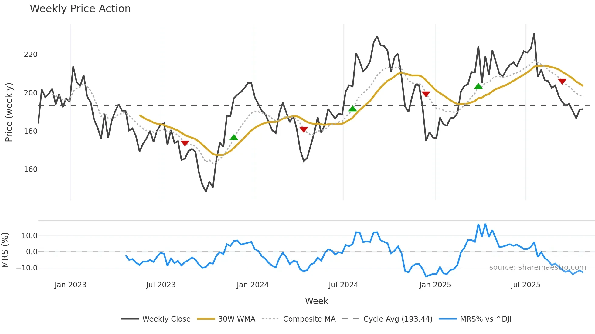 AMT weekly Price Action chart, closing 2025-10-24