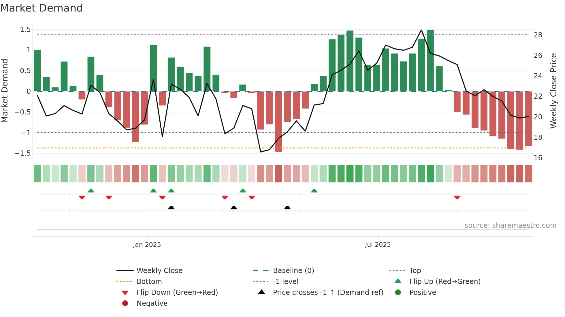 SEA1 weekly Market Demand chart