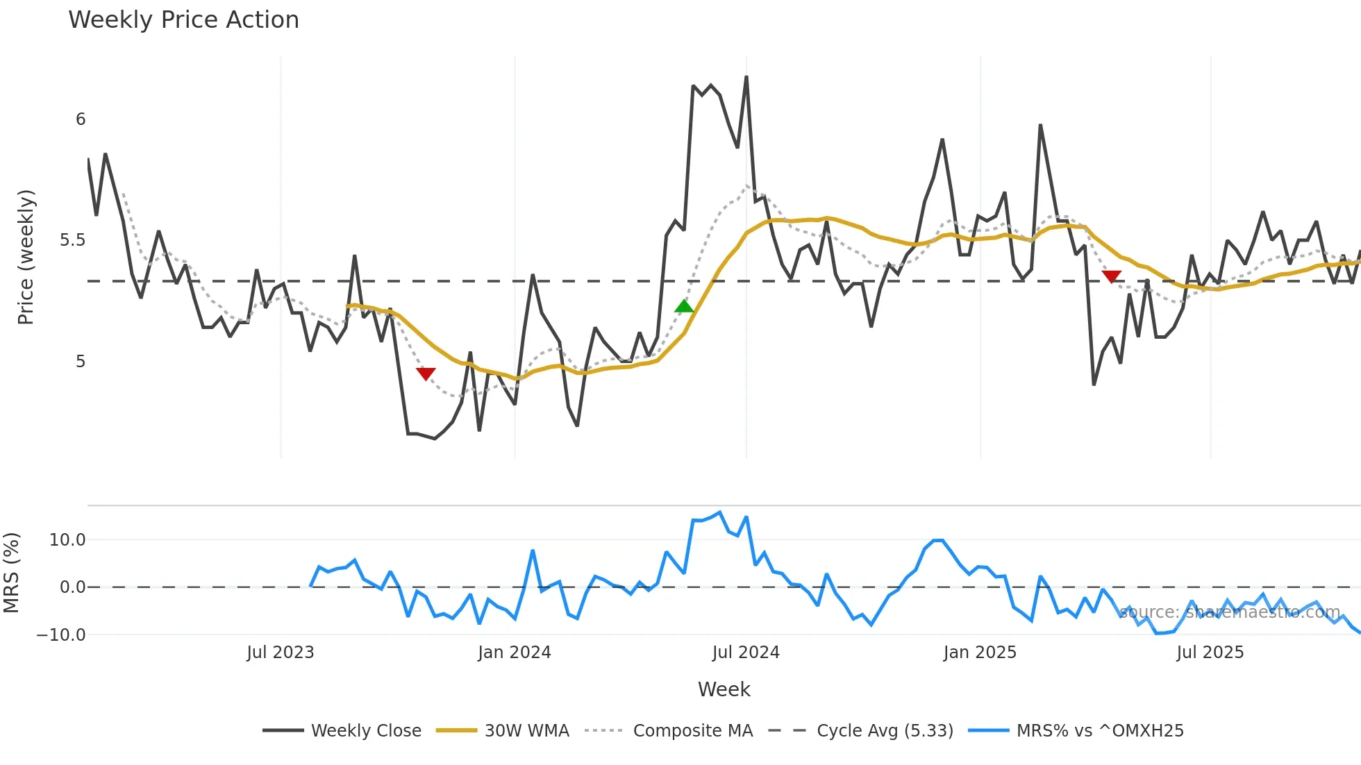 TAMTRON weekly Price Action chart, closing 2025-10-27