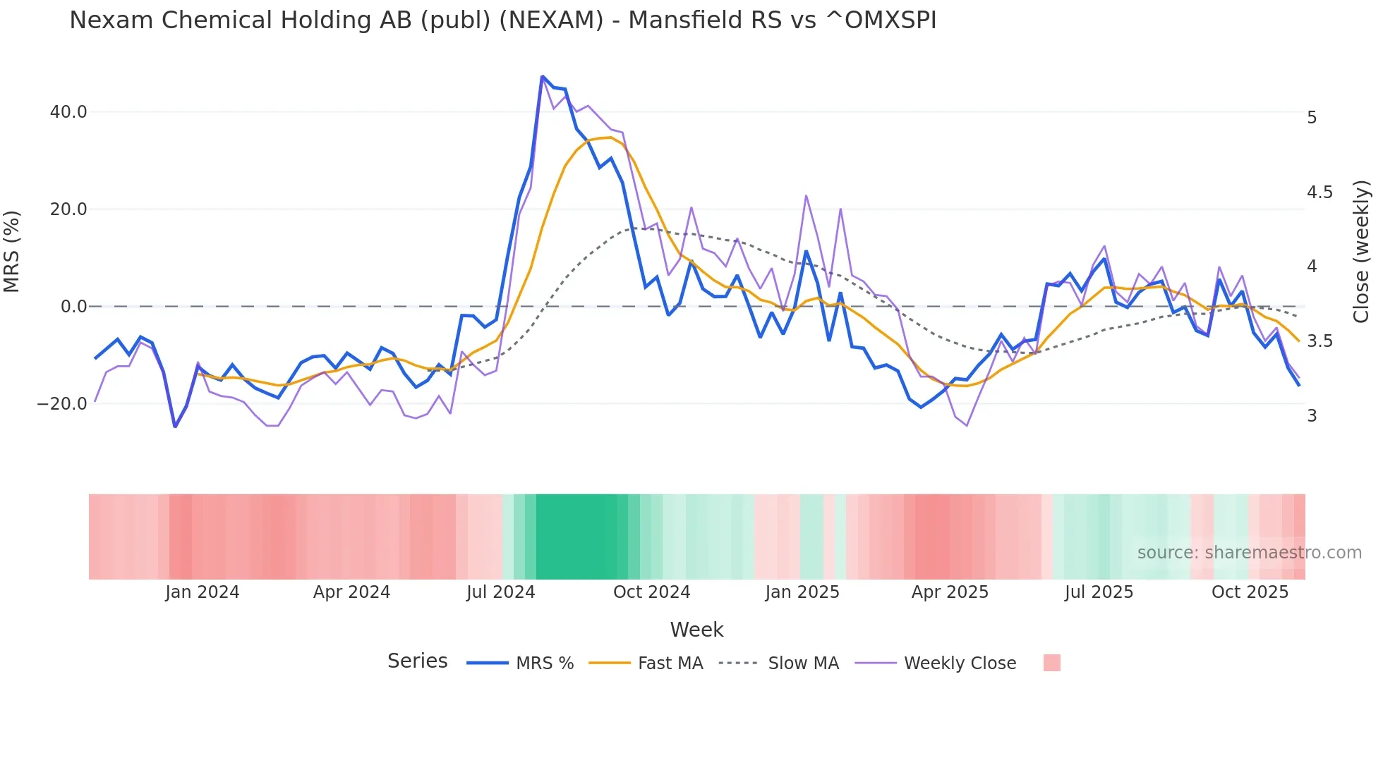 NEXAM Mansfield Relative Strength chart