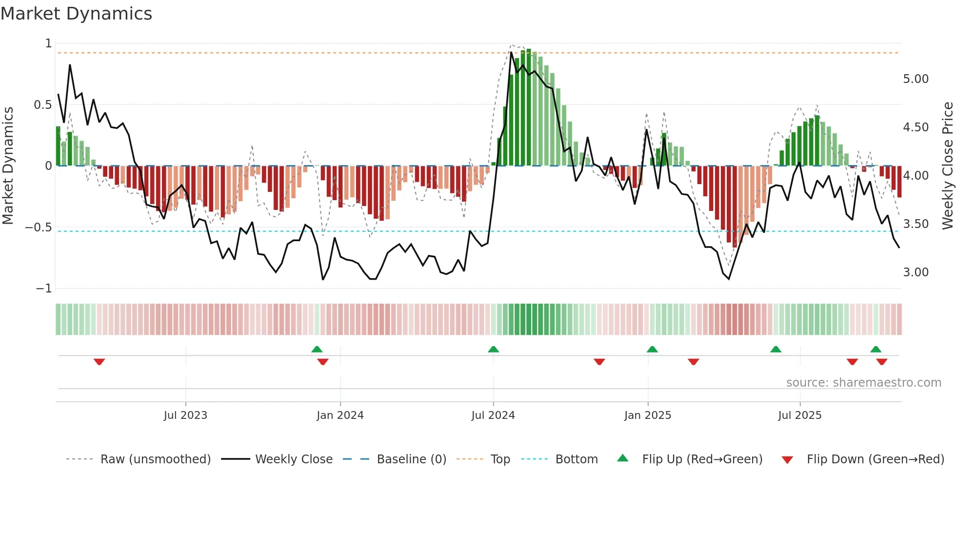 NEXAM weekly Market Dynamics chart
