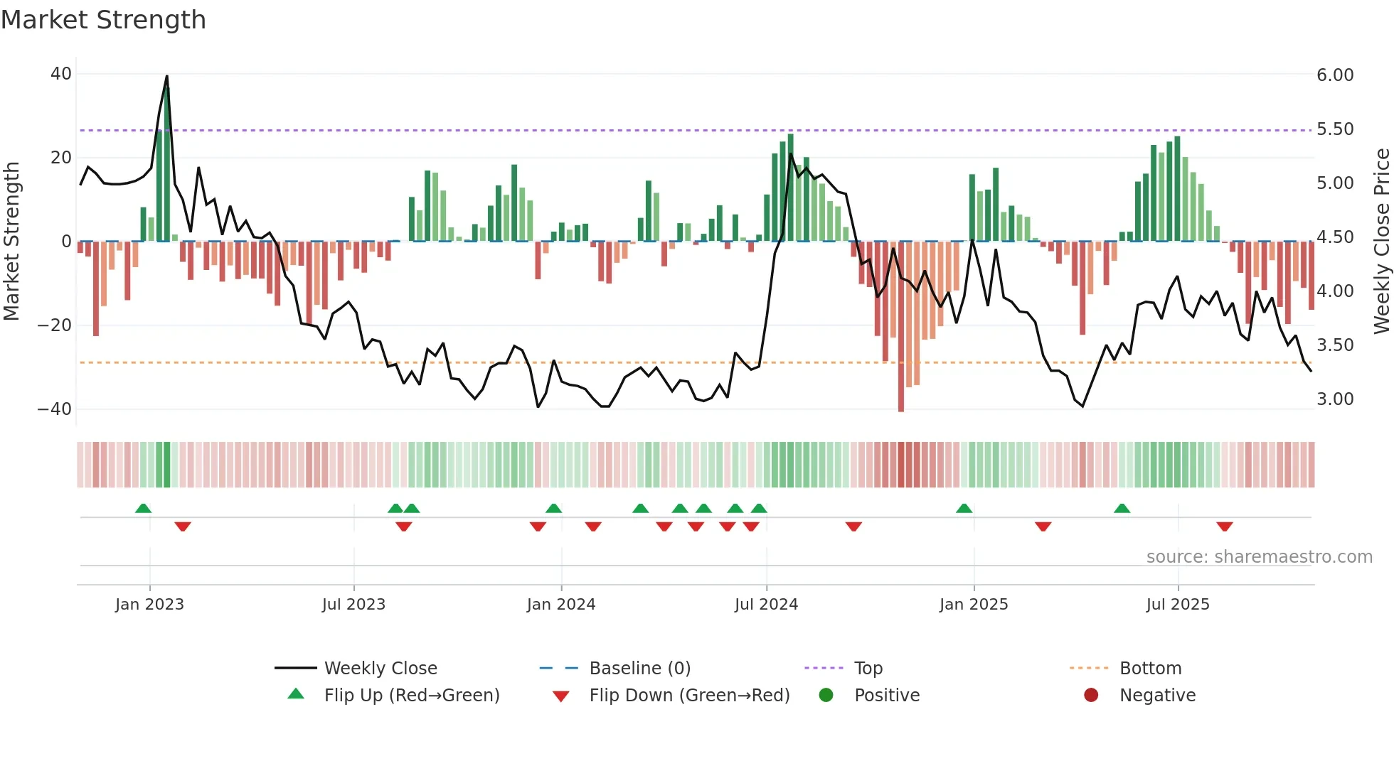 NEXAM weekly Market Strength chart