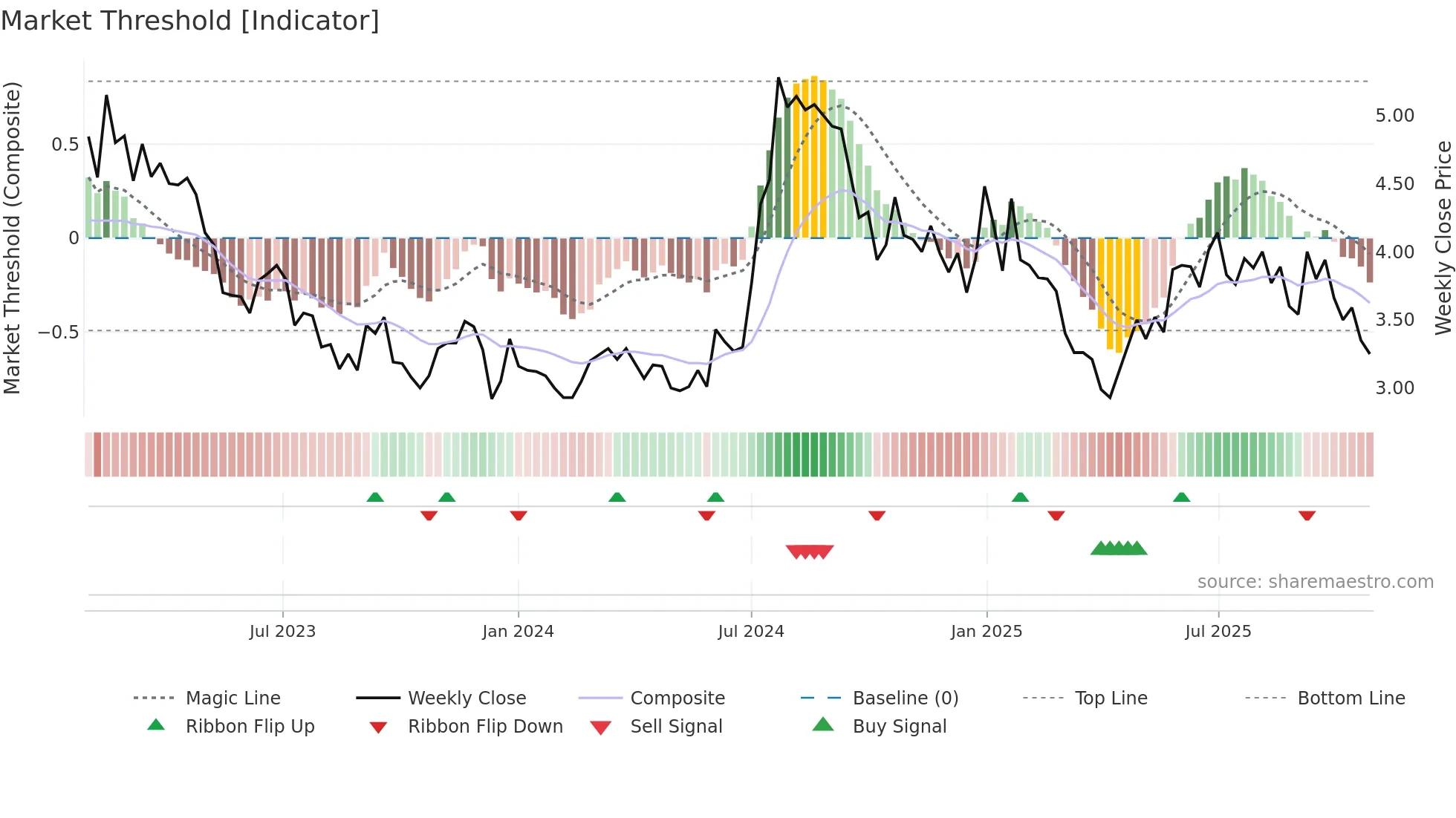 NEXAM weekly Market Threshold chart